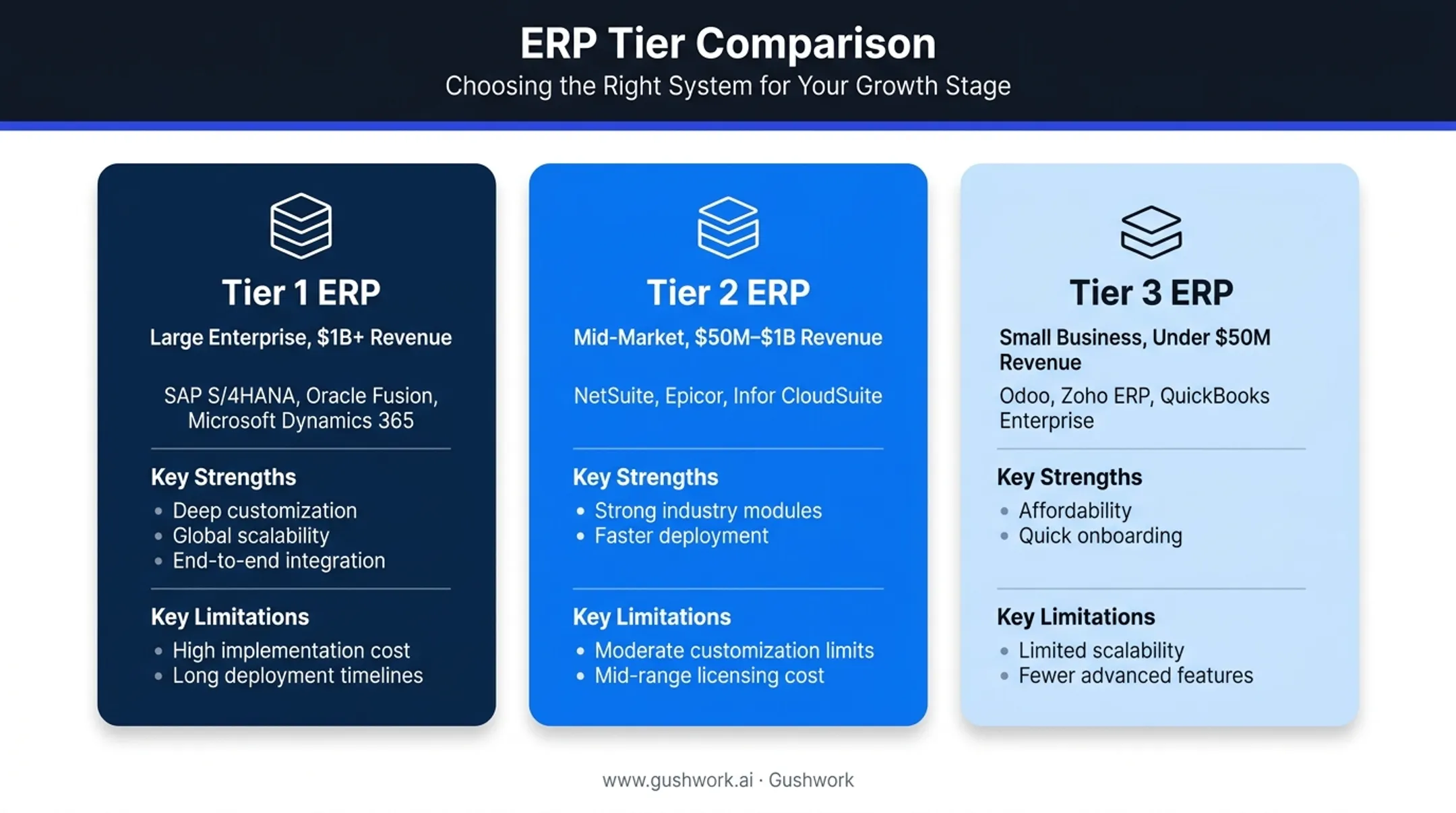 Tier 1 versus Tier 2 versus Tier 3 ERP comparison chart