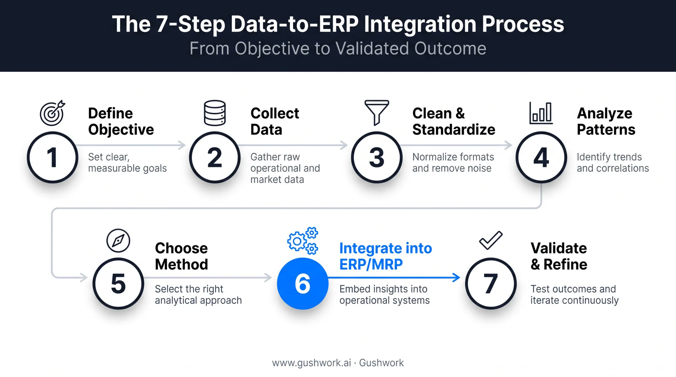 7-step manufacturing forecasting process from objective to validation