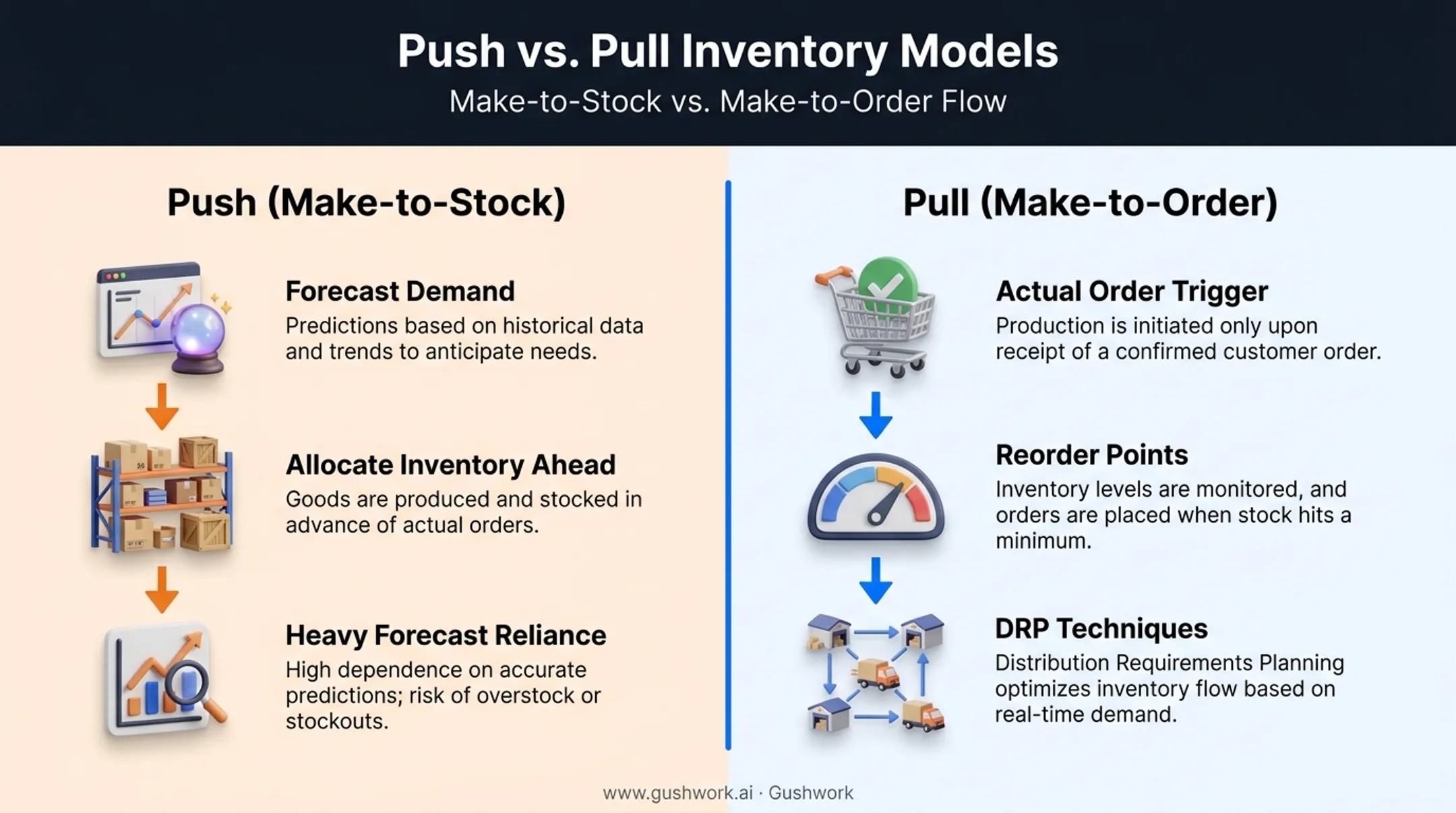 Push versus pull manufacturing forecasting model comparison diagram