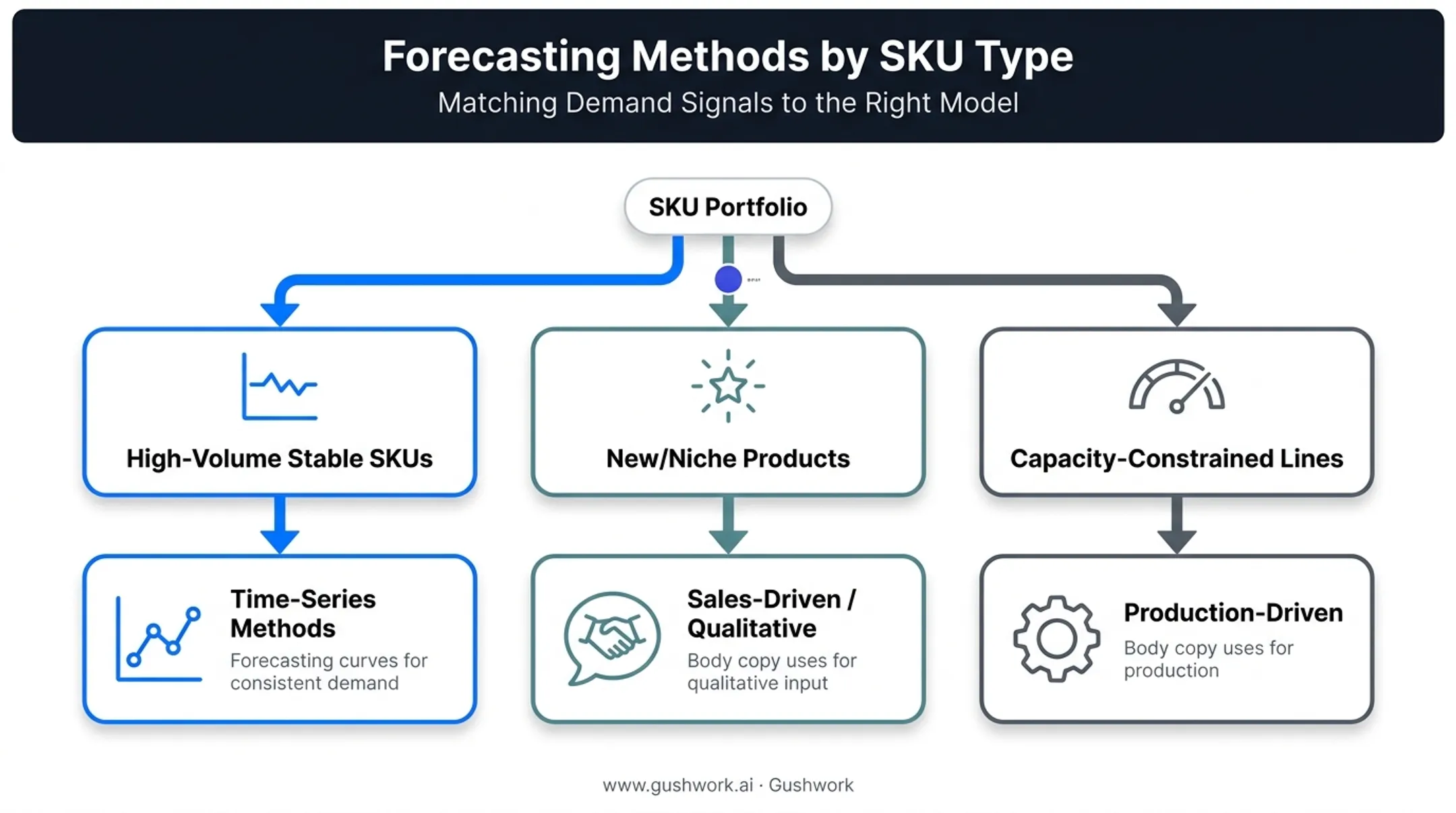 Hybrid forecasting method allocation by SKU type and demand pattern