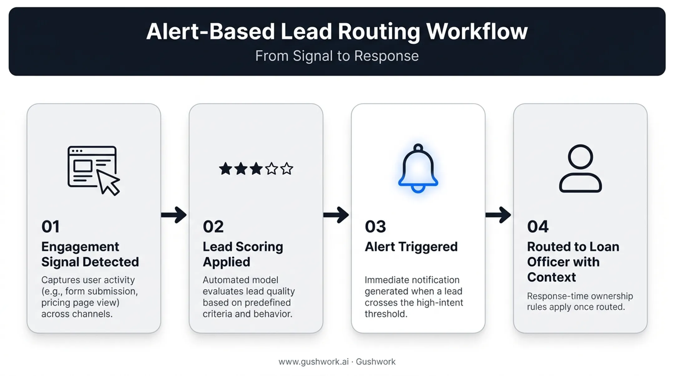 Lead scoring and alert-based trigger workflow for loan officer routing