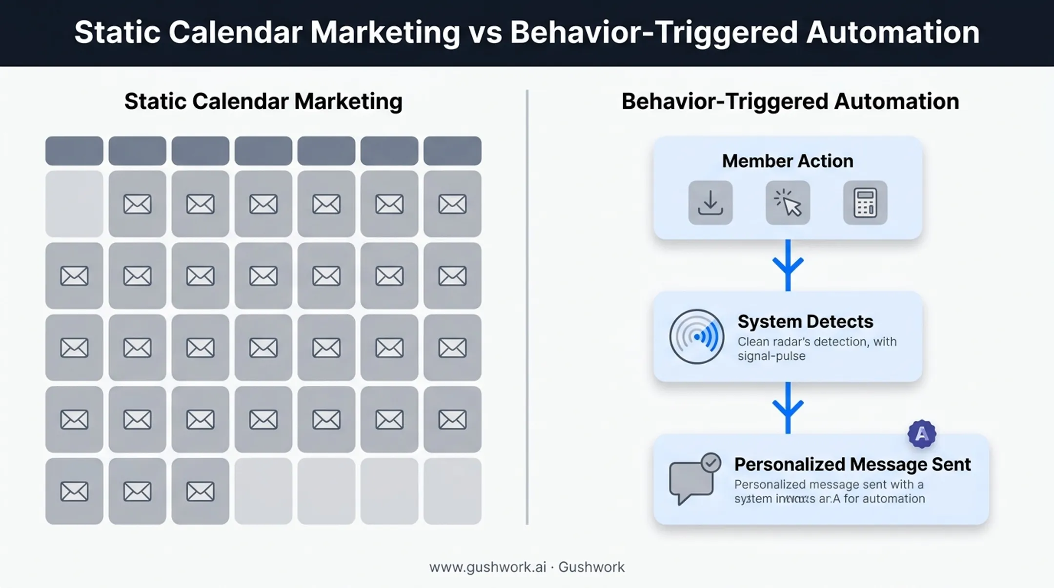Marketing automation journey triggered by member behavior versus static calendar
