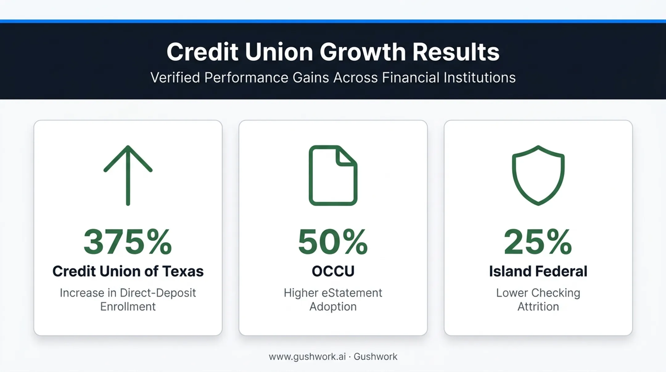Onboarding automation results showing enrollment adoption and attrition improvements