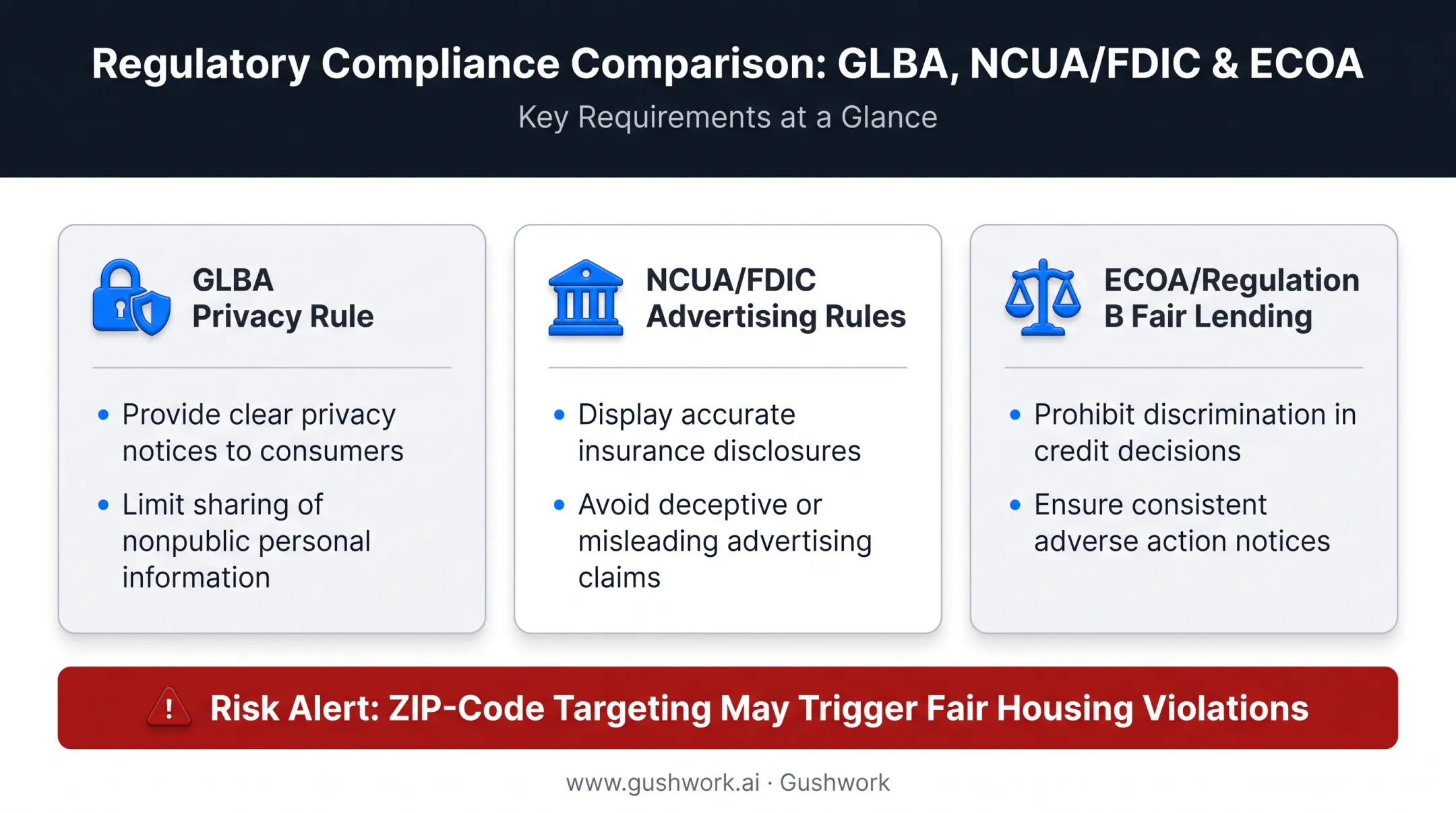 Three compliance frameworks governing automated financial marketing messages