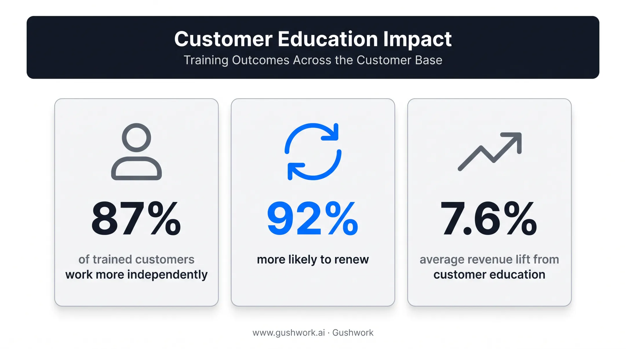 Statistics on trained customer retention independence and revenue growth