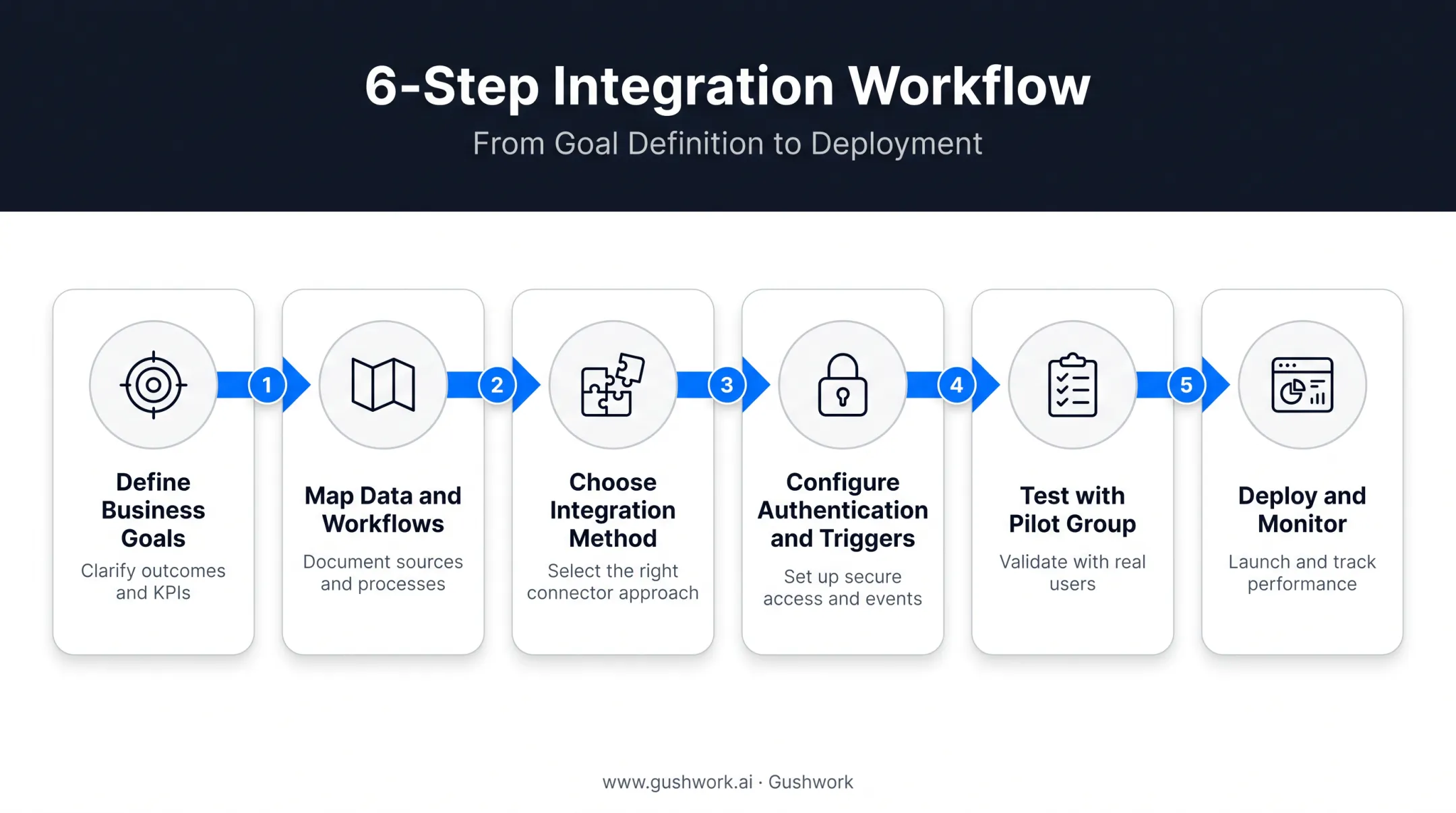 6-step CRM LMS integration process from goals to deployment