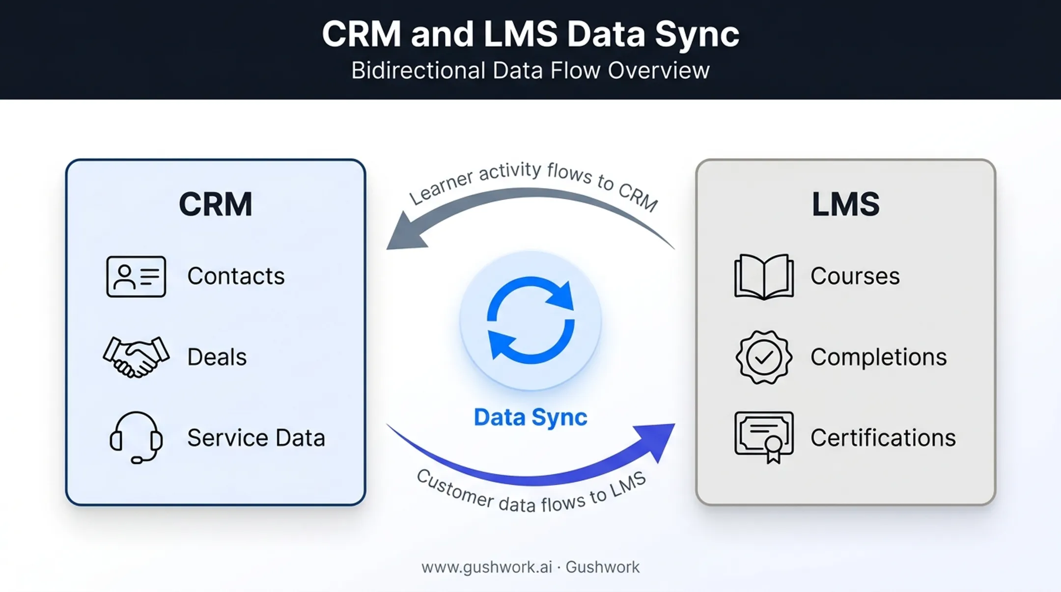 CRM and LMS data flow integration diagram showing bidirectional sync