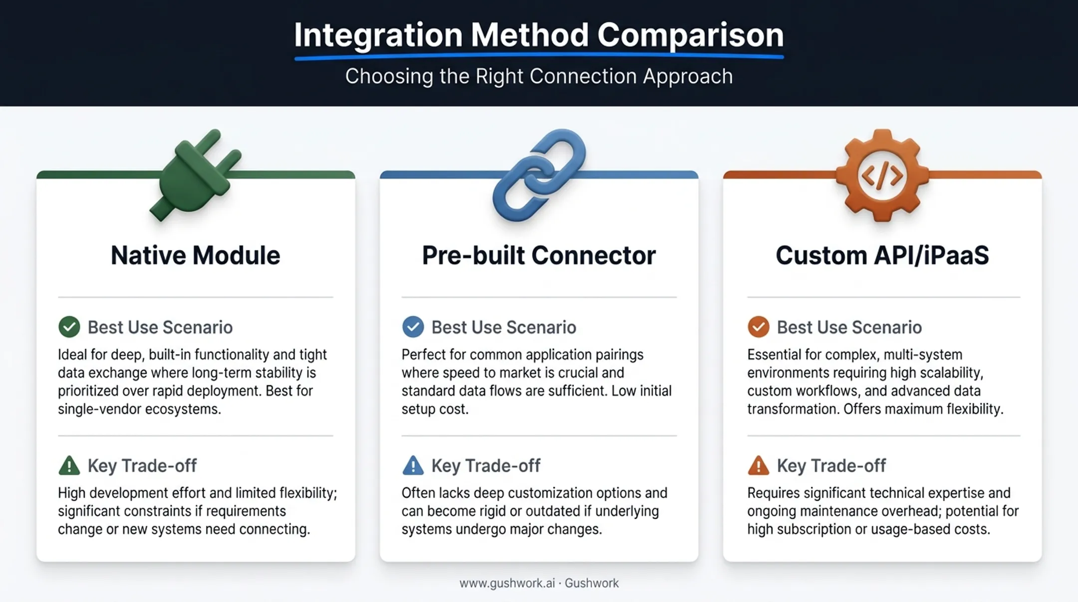 Native connector versus custom API integration methods comparison chart