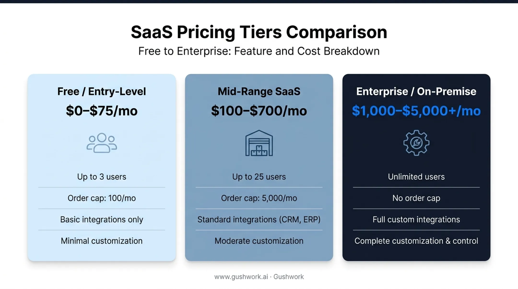 Inventory software pricing tiers comparison from free to enterprise