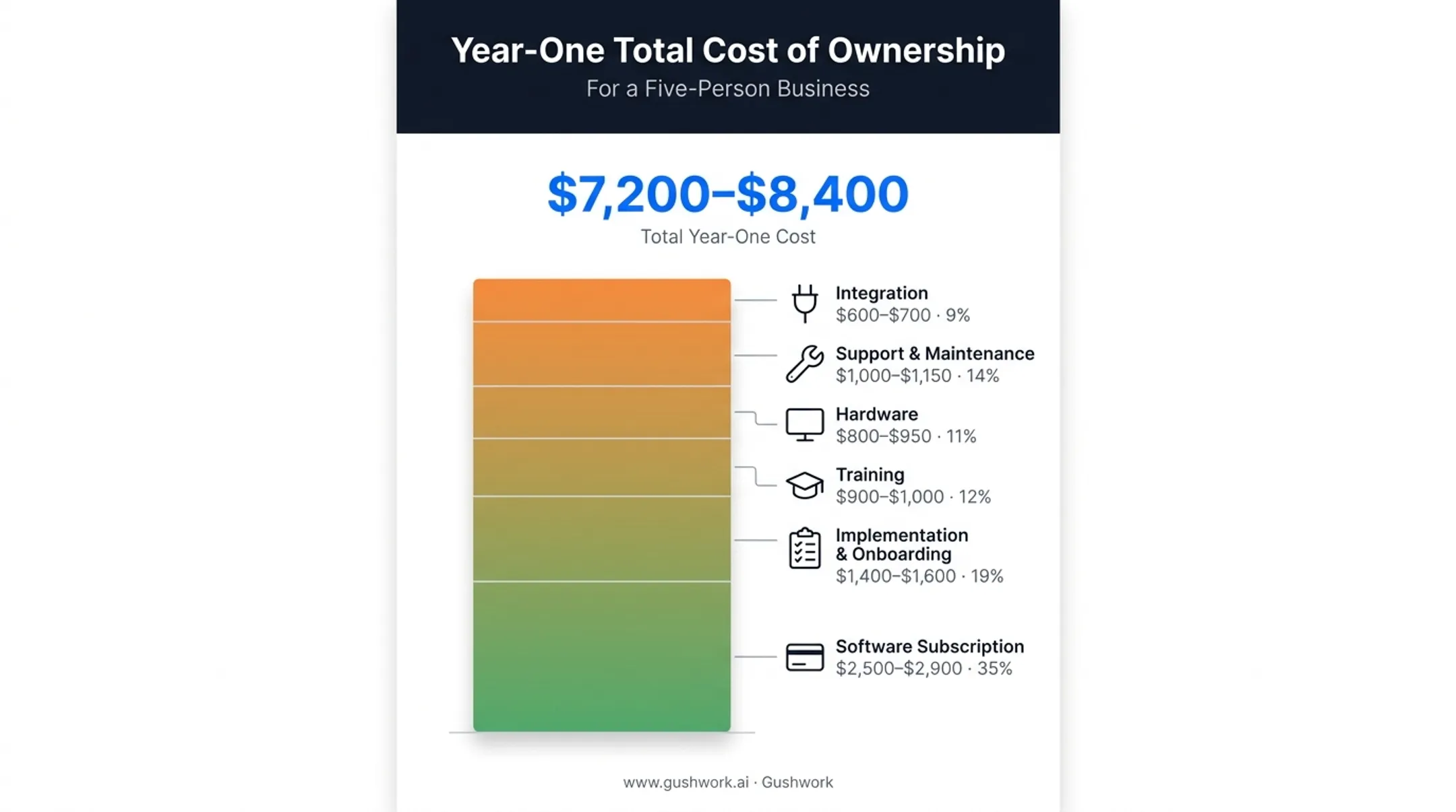 Total cost of ownership breakdown for inventory software first year