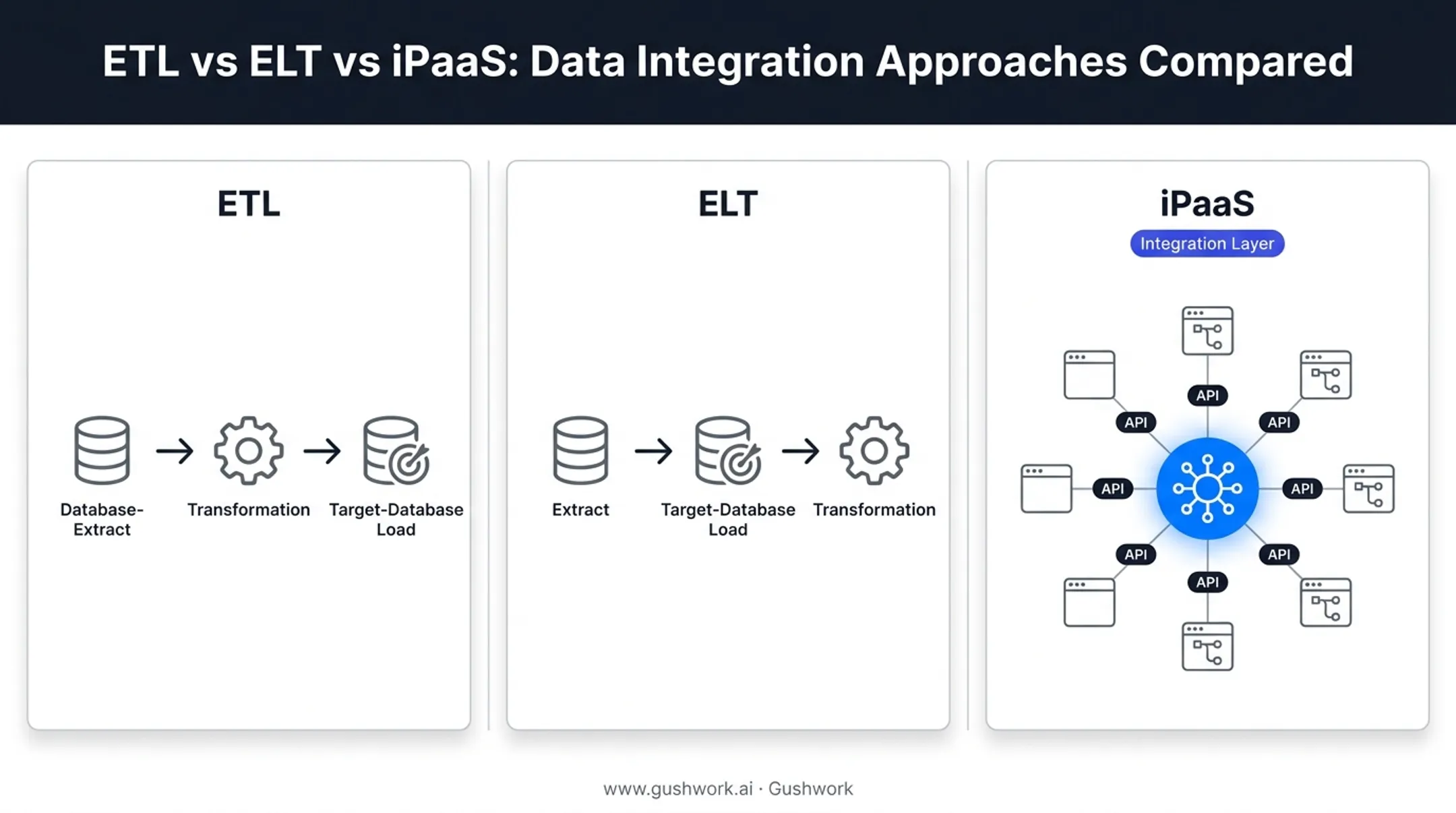 ETL versus ELT versus iPaaS data integration methods comparison