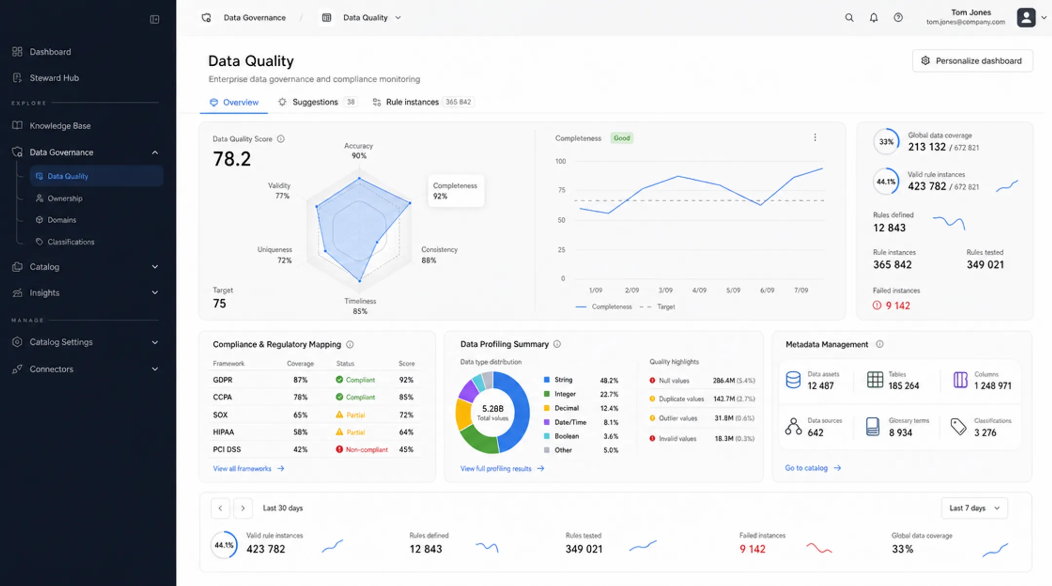 Enterprise data governance dashboard showing compliance and data quality metrics