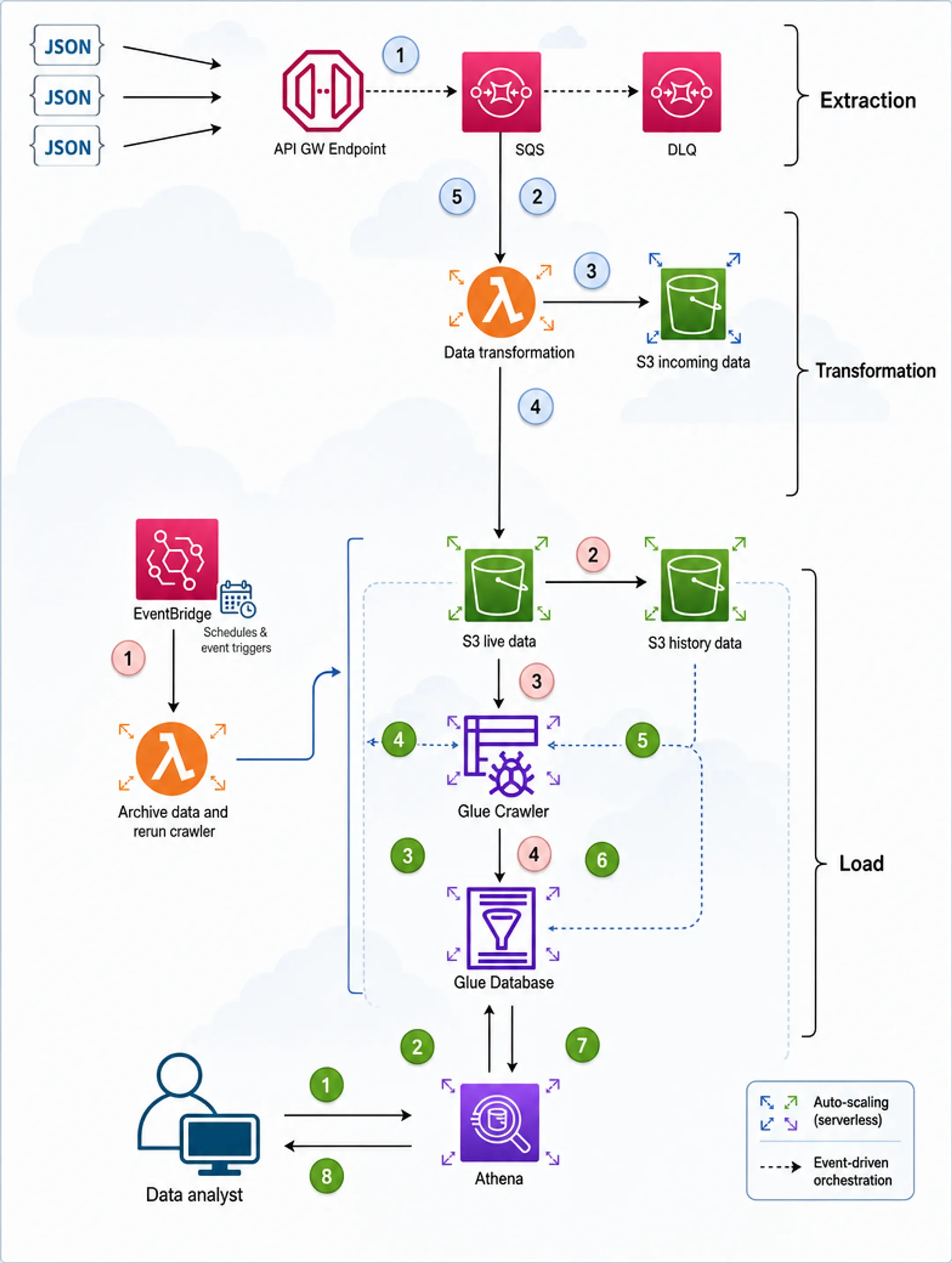 Cloud-based serverless ETL architecture diagram with AWS services