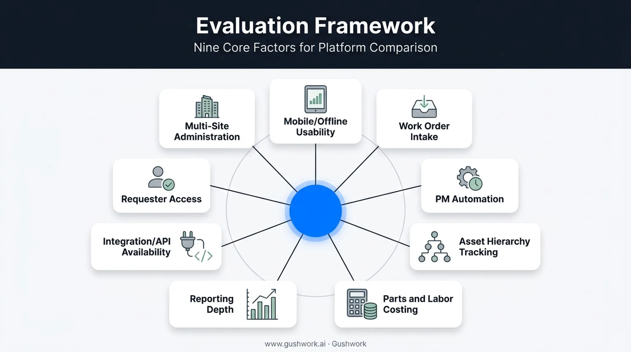 Nine evaluation criteria used to rank work order management software