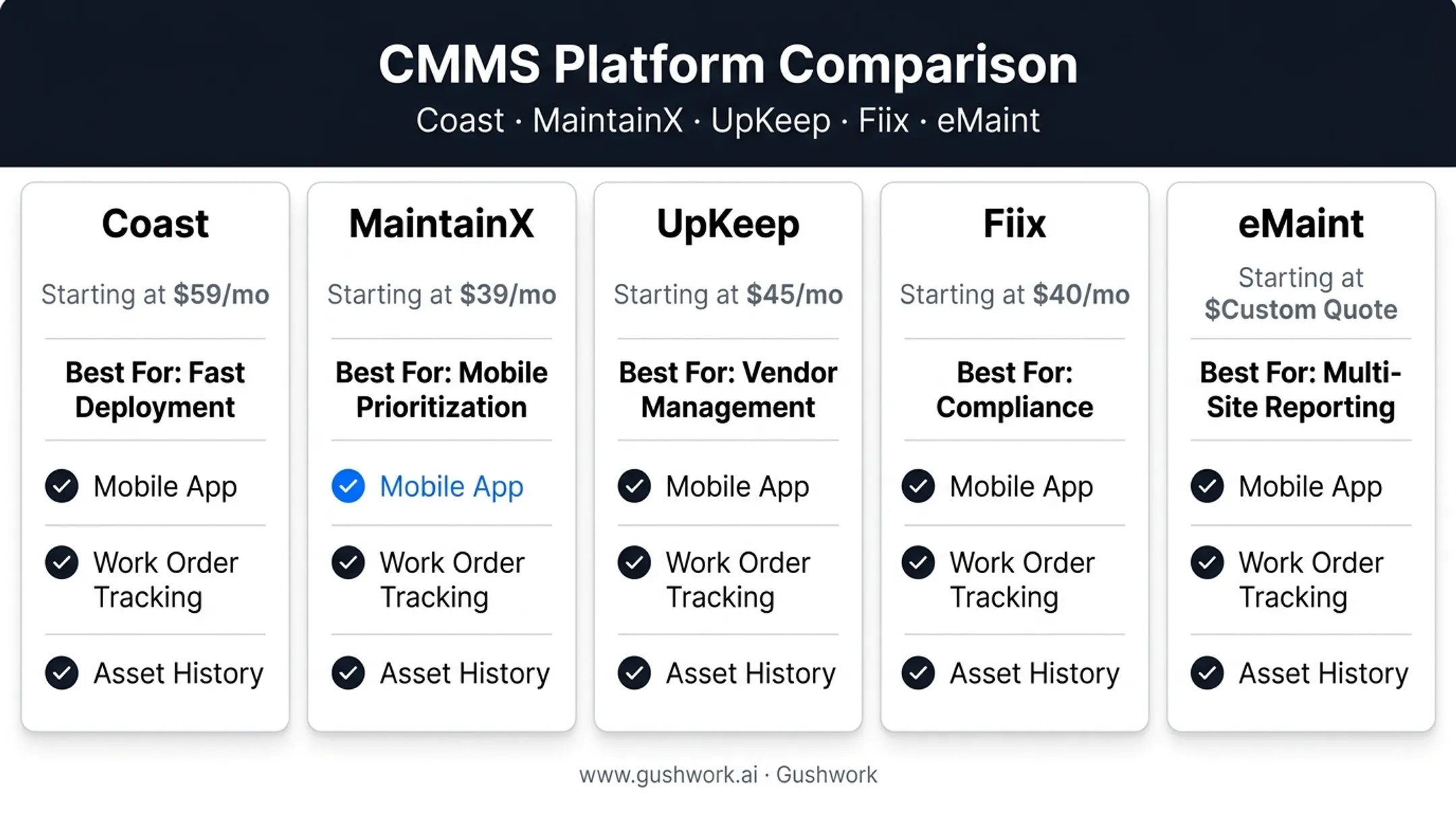 Five leading CMMS platforms compared by pricing and best use case