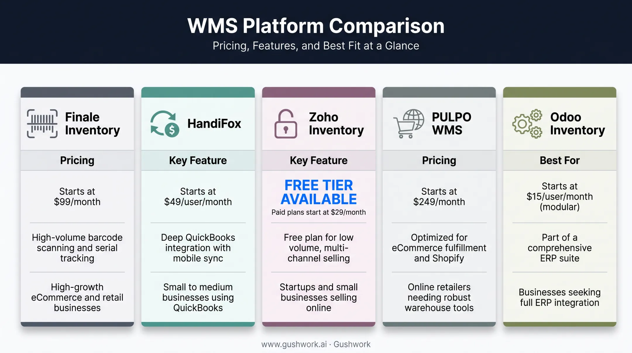 Comparison chart of five WMS platforms pricing and best-use cases