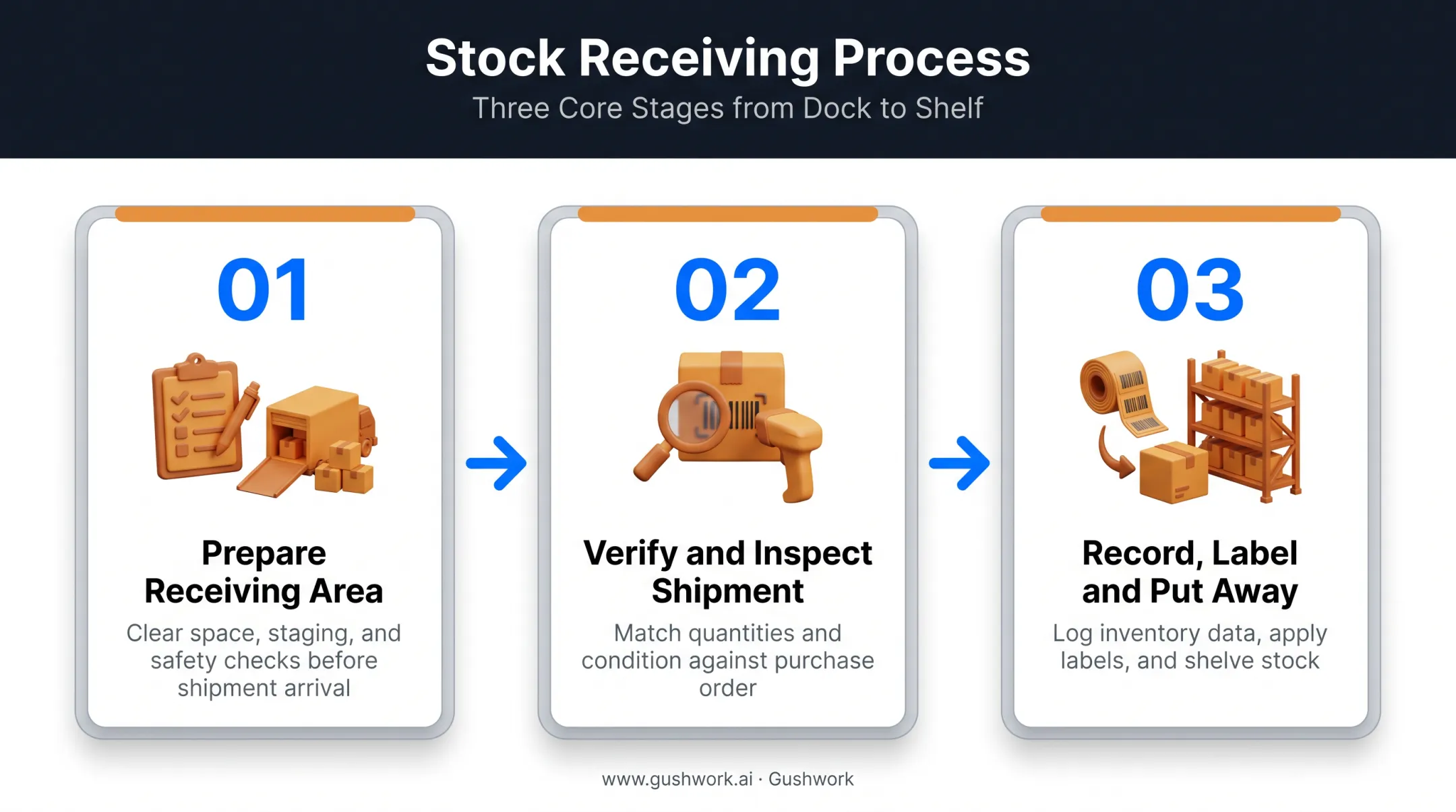 3-step stock receiving process flow from prep to put-away