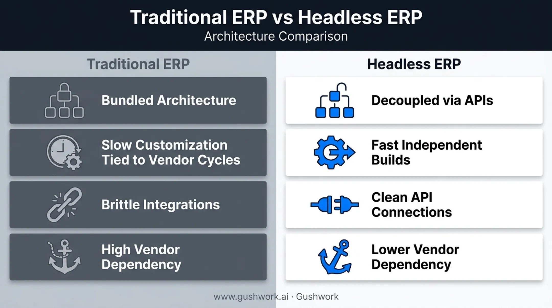 Traditional ERP versus headless ERP comparison across four key dimensions