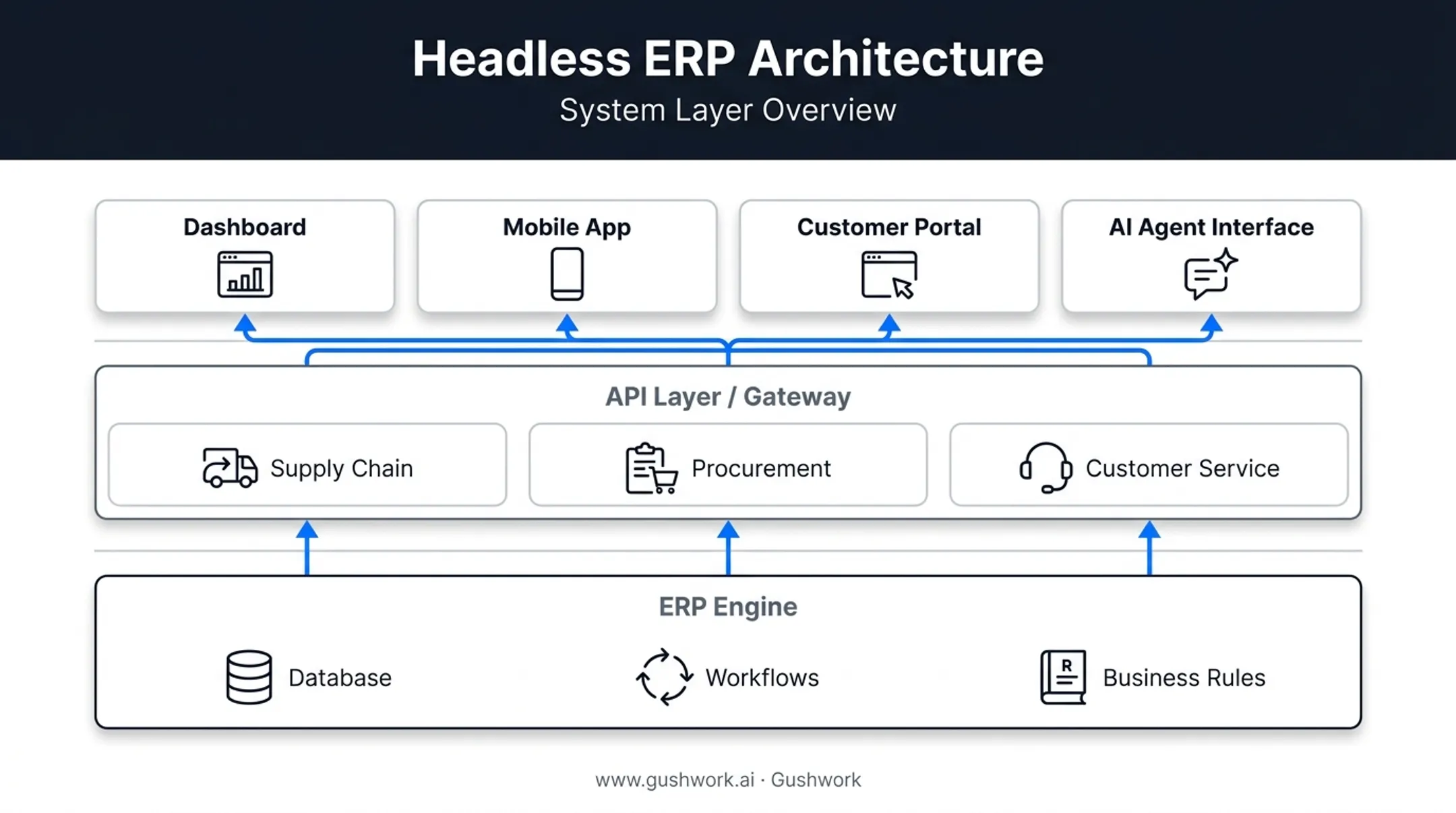 Headless ERP architecture diagram showing engine API layer and front ends