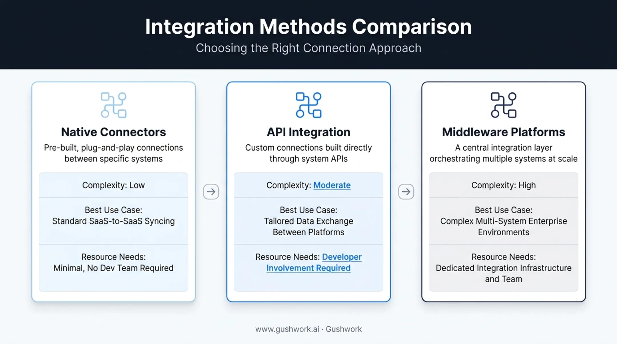 Three CRM-POS integration methods comparison native API and middleware