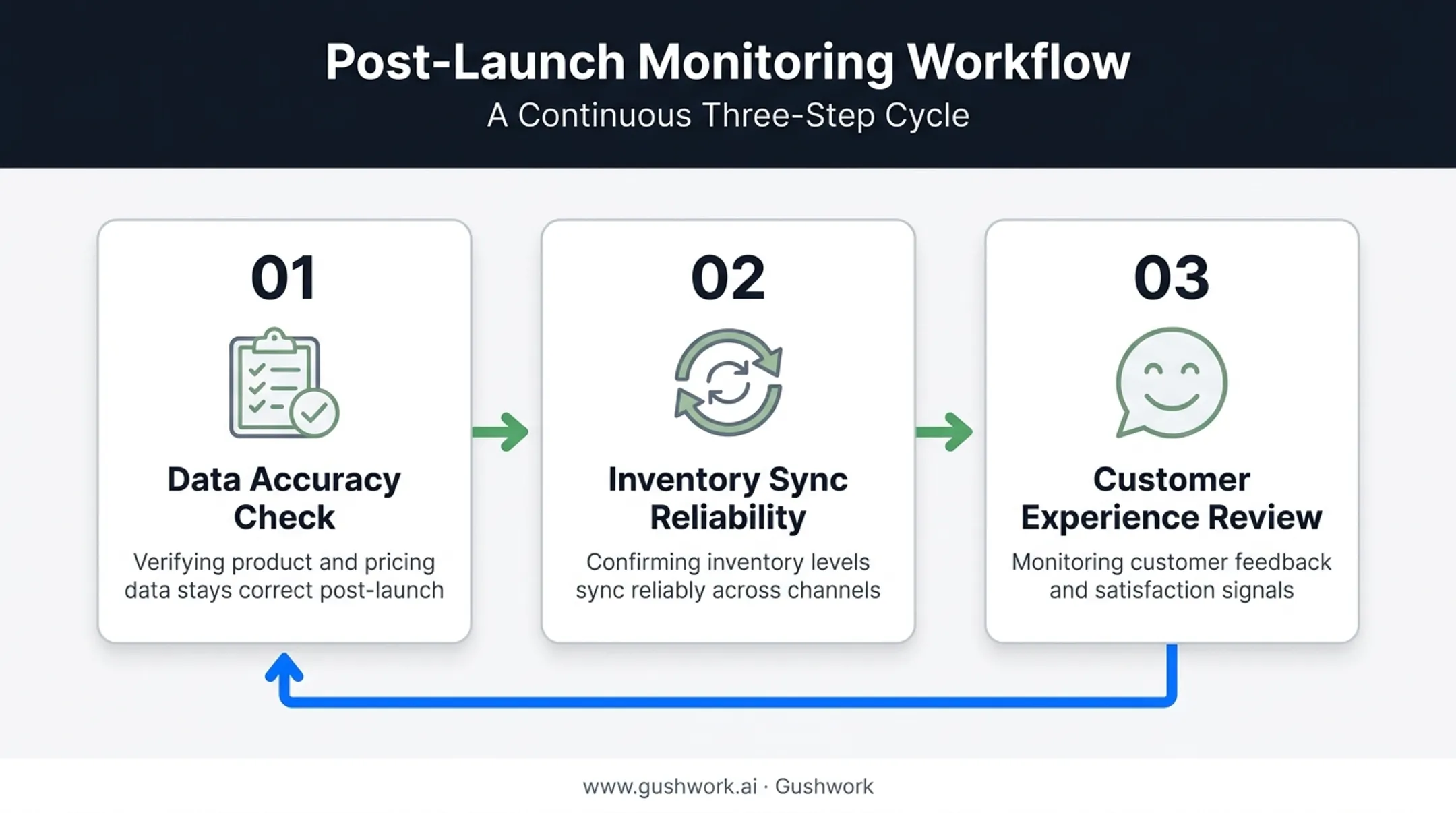 Post-launch CRM-POS integration monitoring checklist with three focus areas