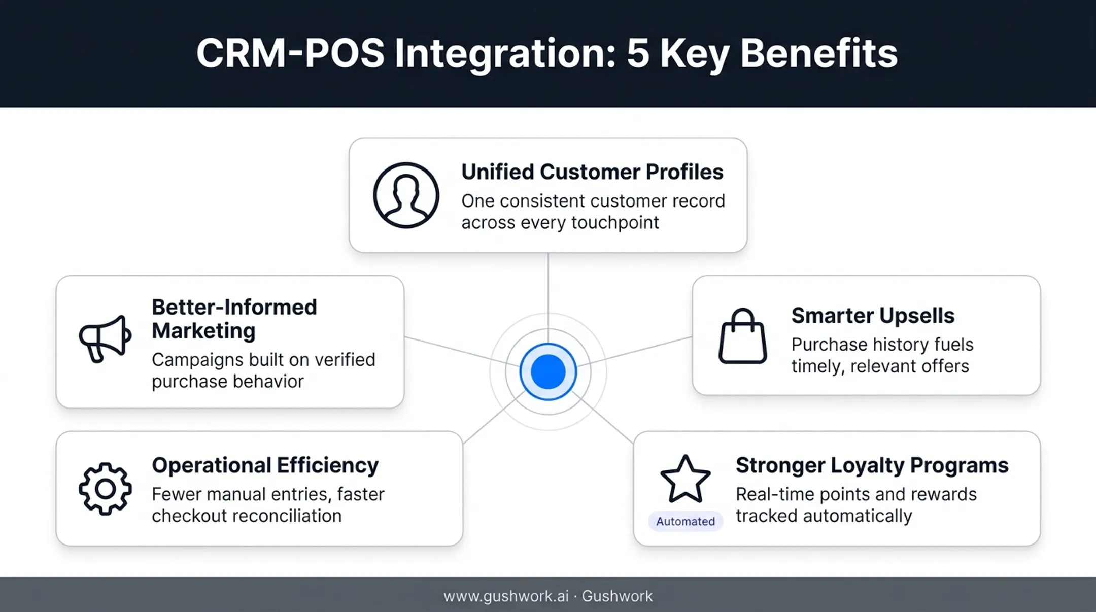 Benefits of CRM and POS integration across customer profiles loyalty and marketing