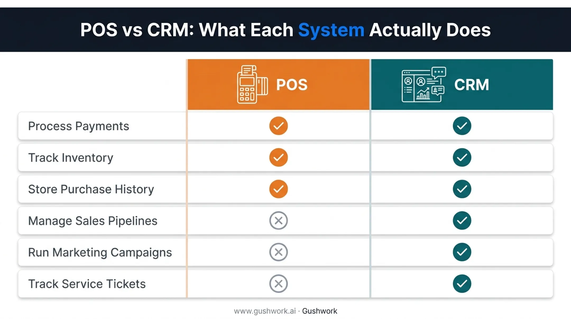 CRM versus POS system functions comparison chart with checkmarks