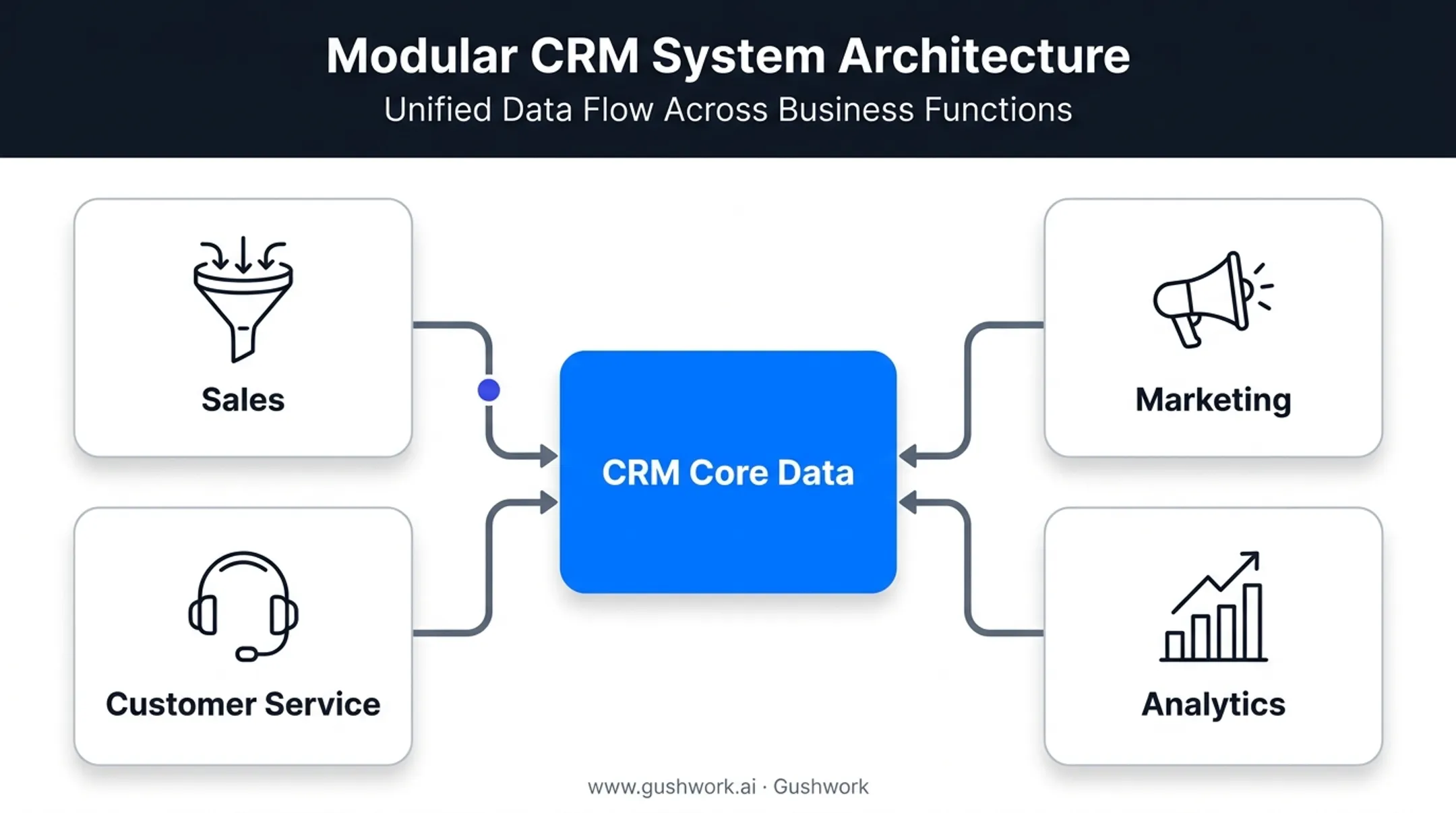 CRM modules structure diagram showing sales marketing service and analytics blocks