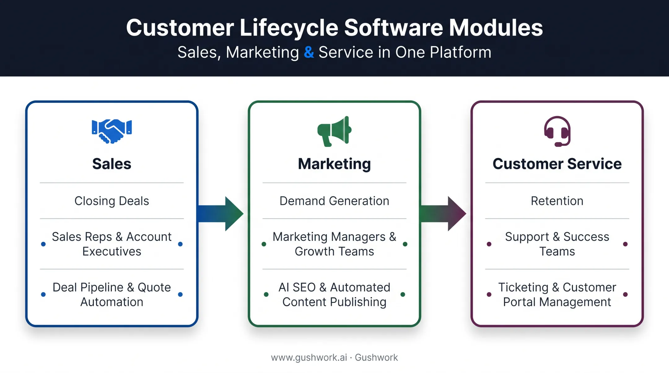 comparison of sales marketing and service CRM module functions and focus areas