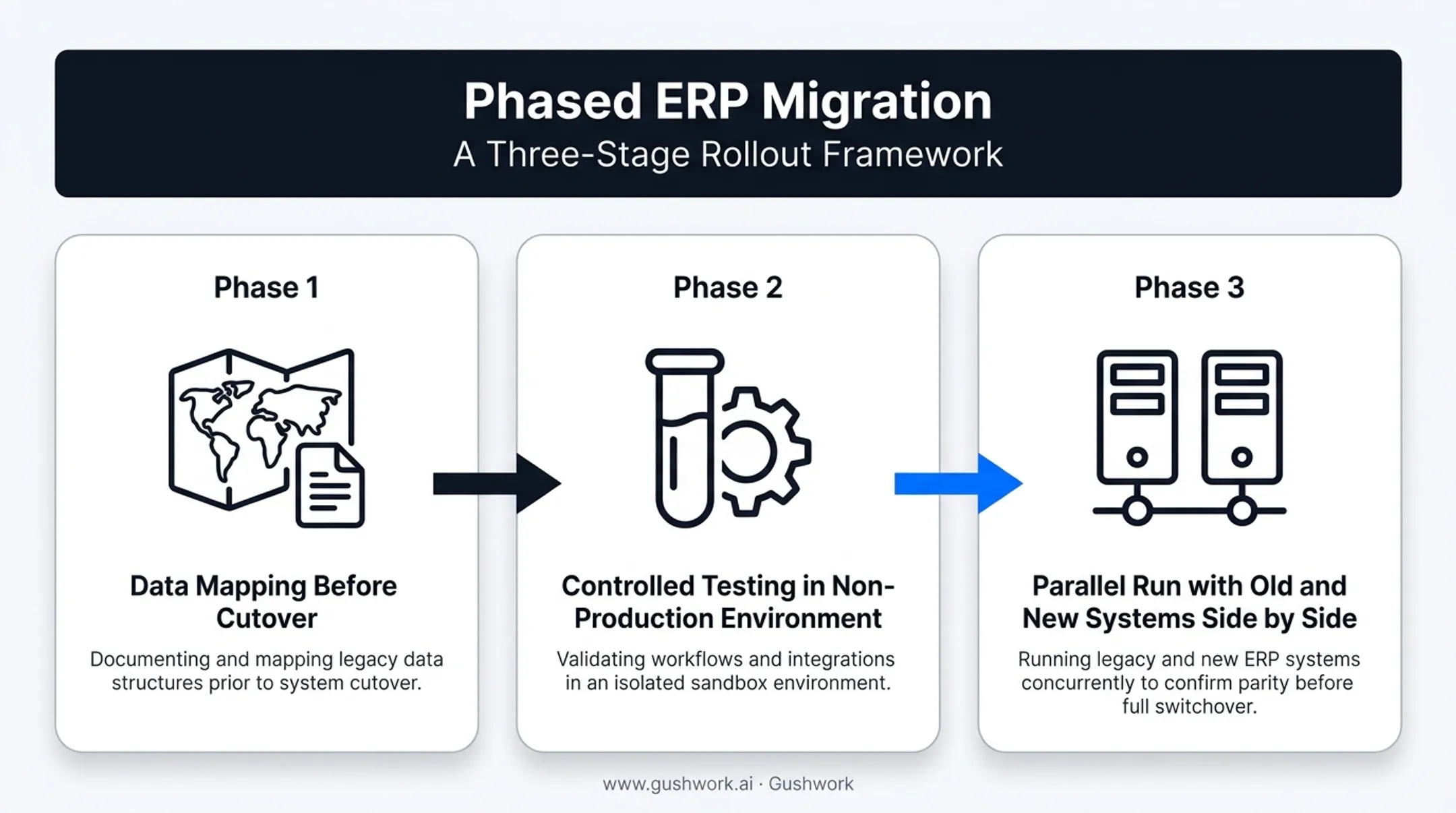 Phased ERP migration process from data mapping to parallel run