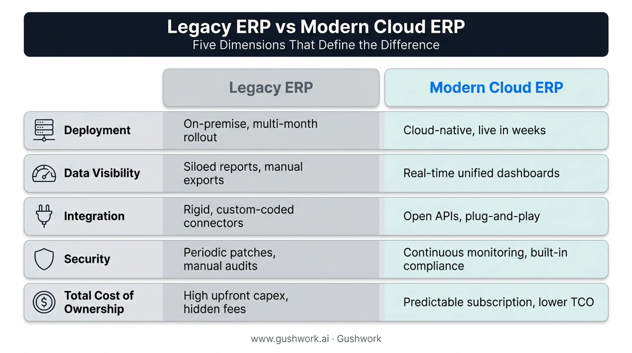 Legacy ERP versus modern cloud ERP comparison across five key dimensions