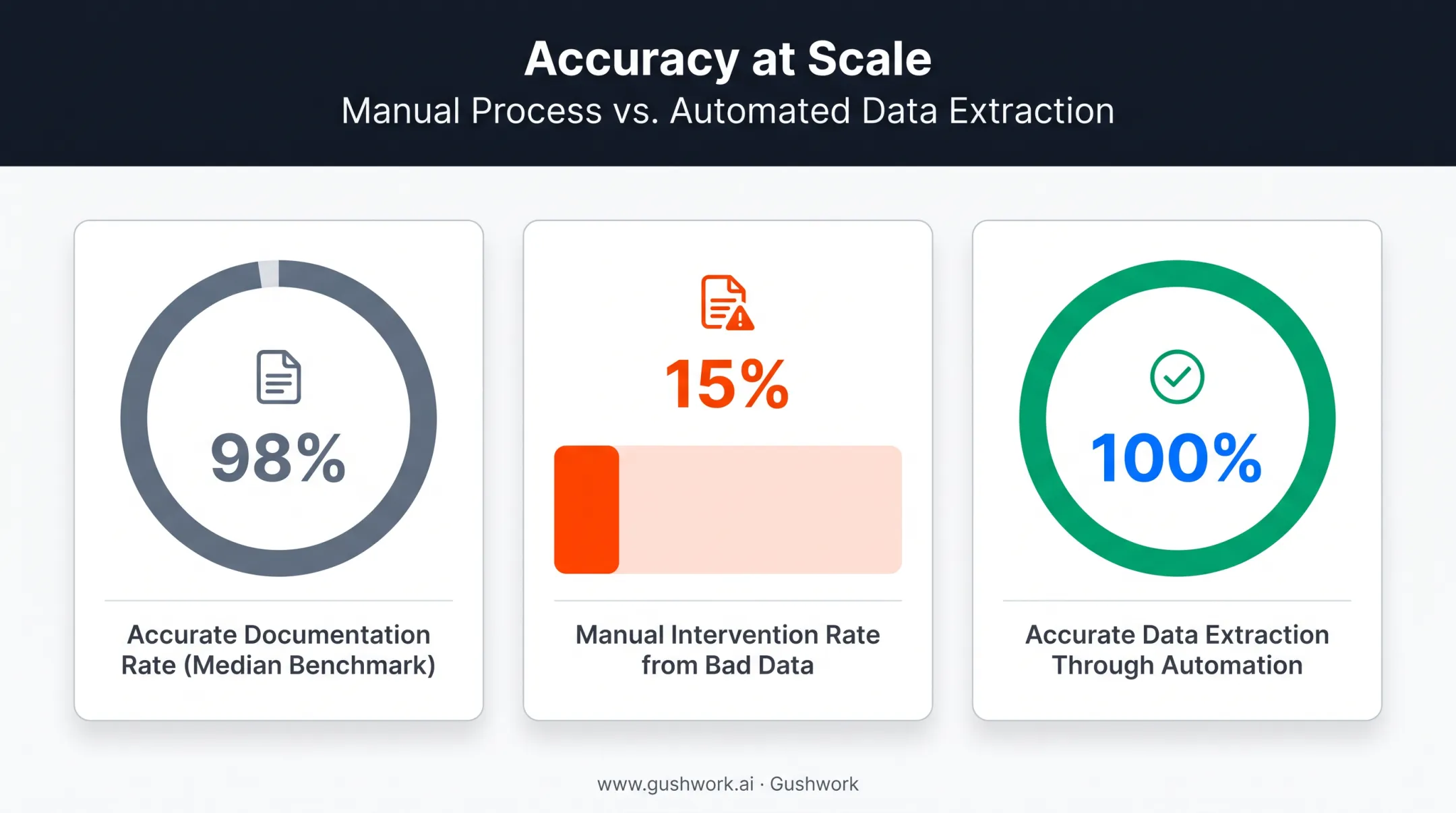 Order accuracy statistics comparing manual entry errors versus automated validation
