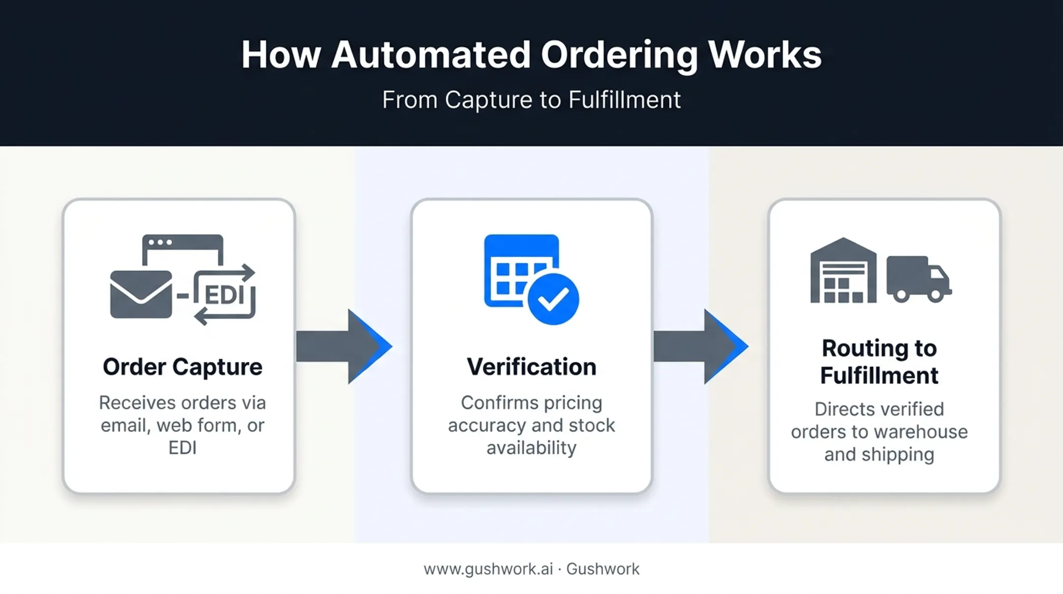 Automated ordering system workflow from order capture to fulfillment