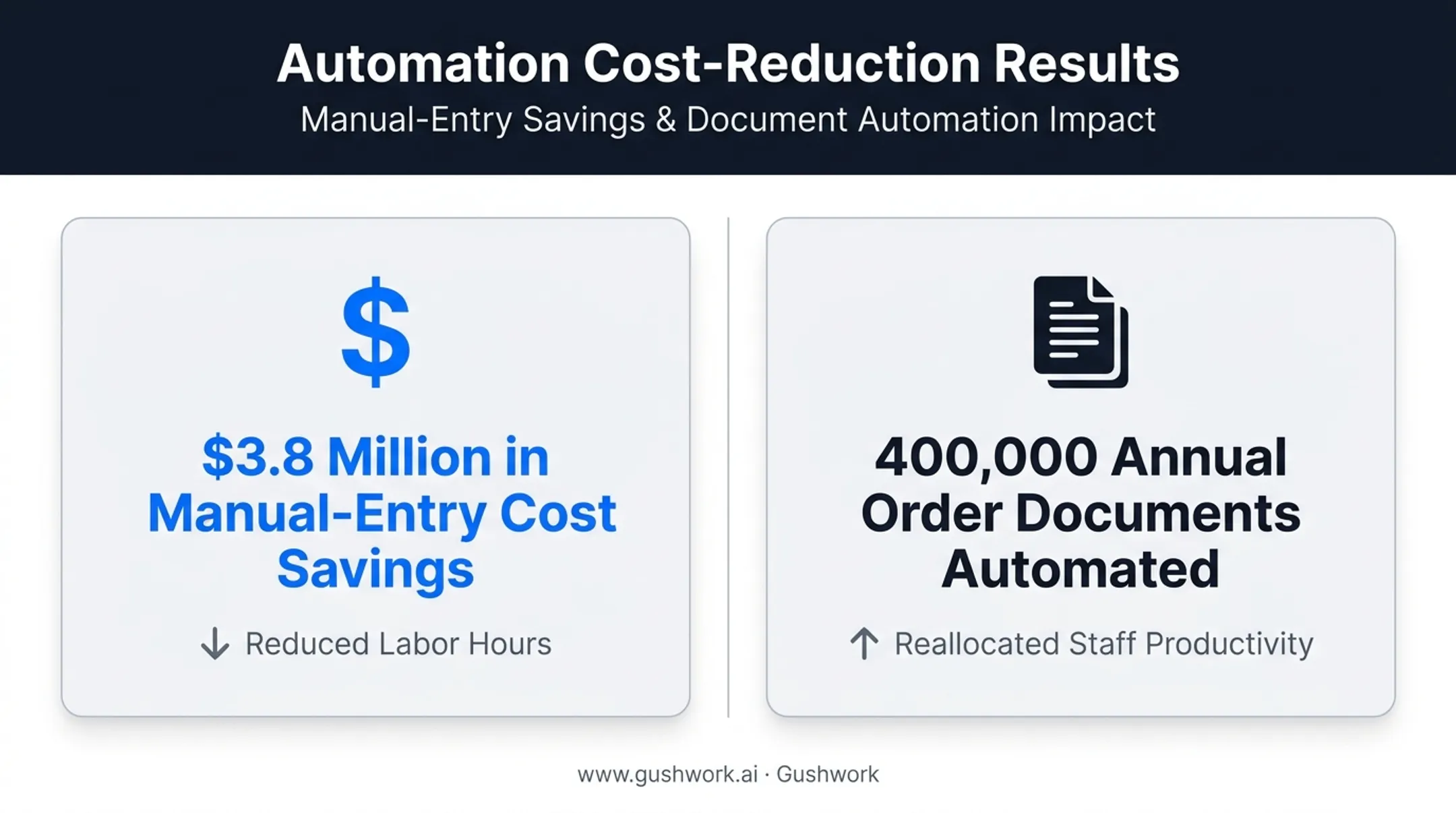 Cost savings and productivity gains from order automation case studies