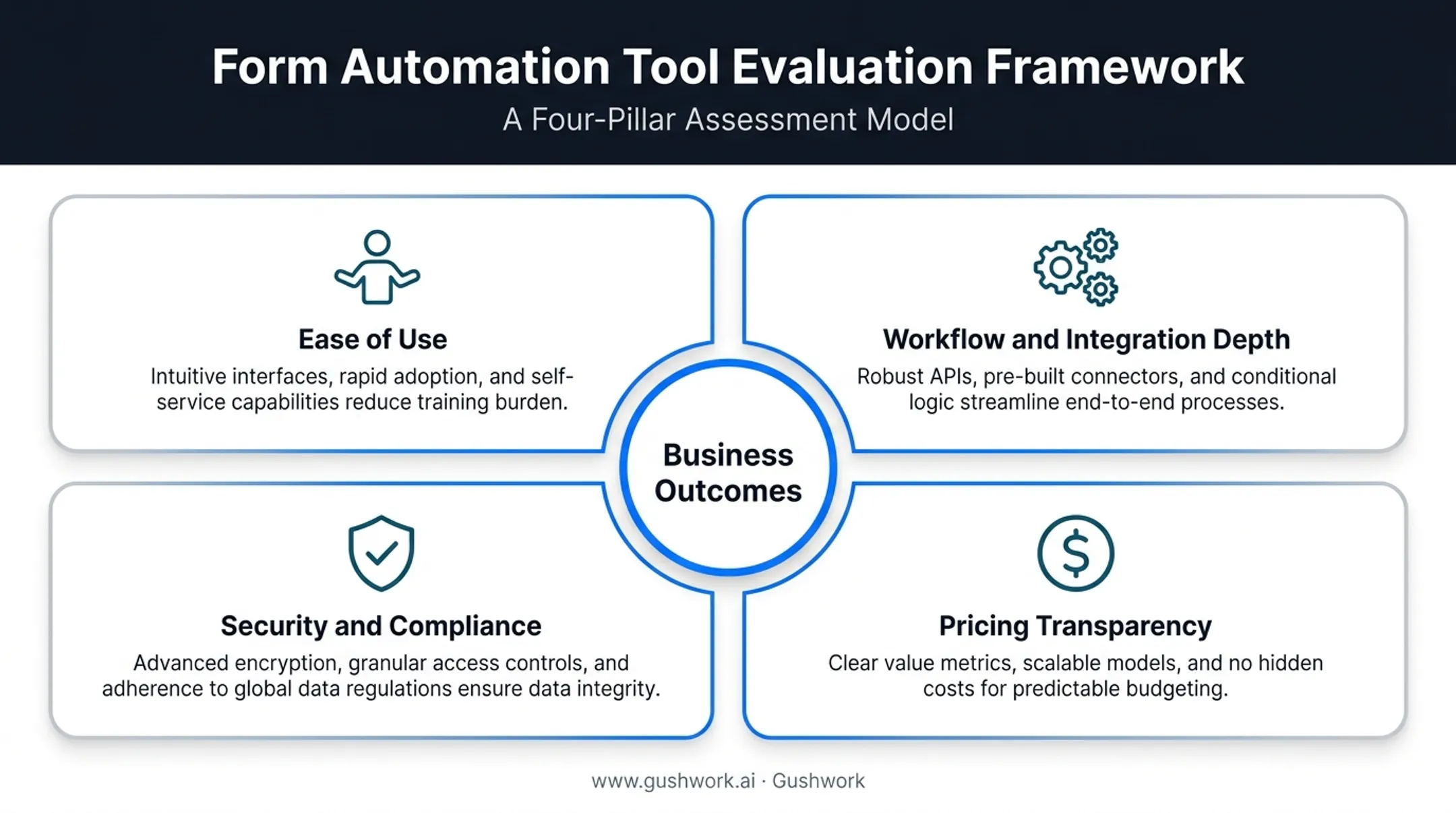 Four-factor evaluation framework for choosing form automation software