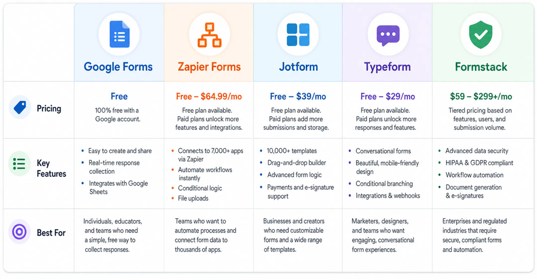 Comparison chart of top form automation software features and pricing