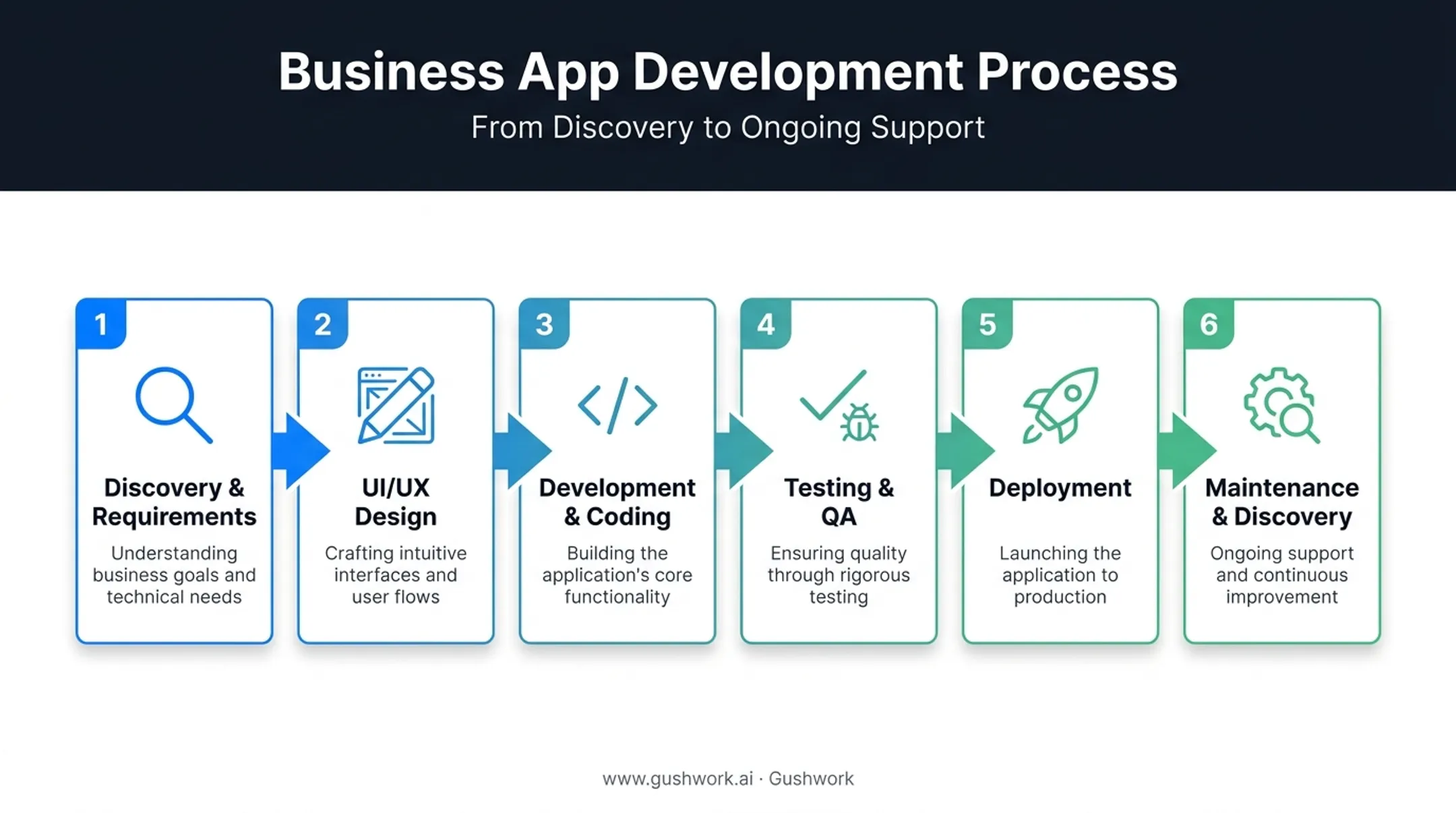 Six-stage business application development process from discovery to maintenance