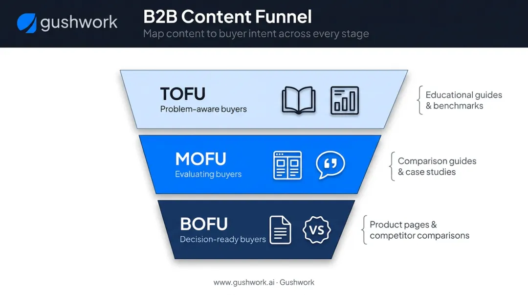 B2B content funnel three layers TOFU MOFU BOFU mapped to buyer stages