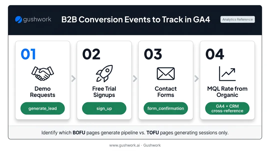 B2B SEO pipeline measurement framework four conversion events GA4 tracking setup
