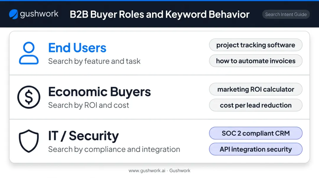 B2B buyer role keyword mapping table end user economic buyer IT stakeholder