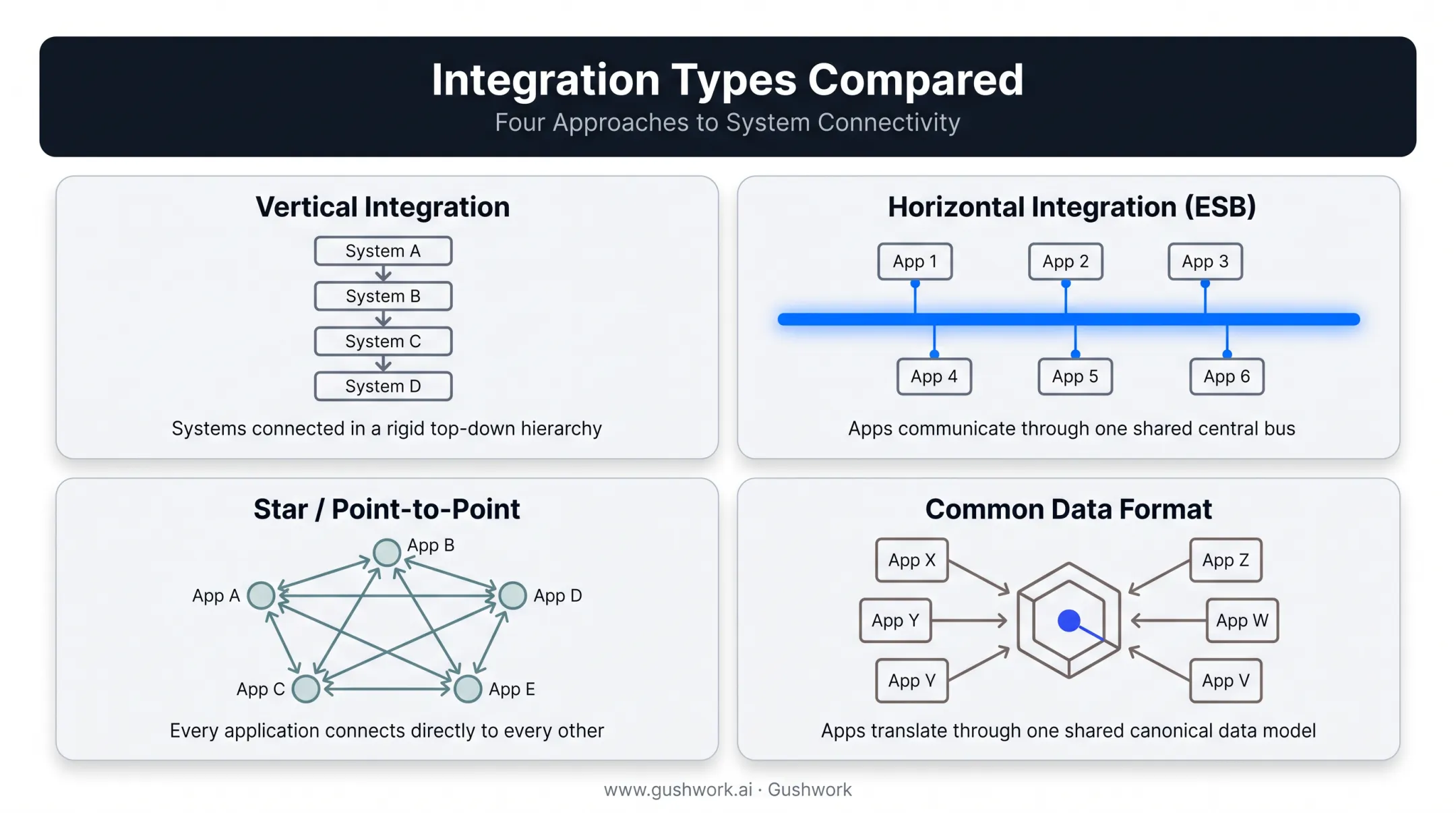 Four types of system integration architecture models compared visually