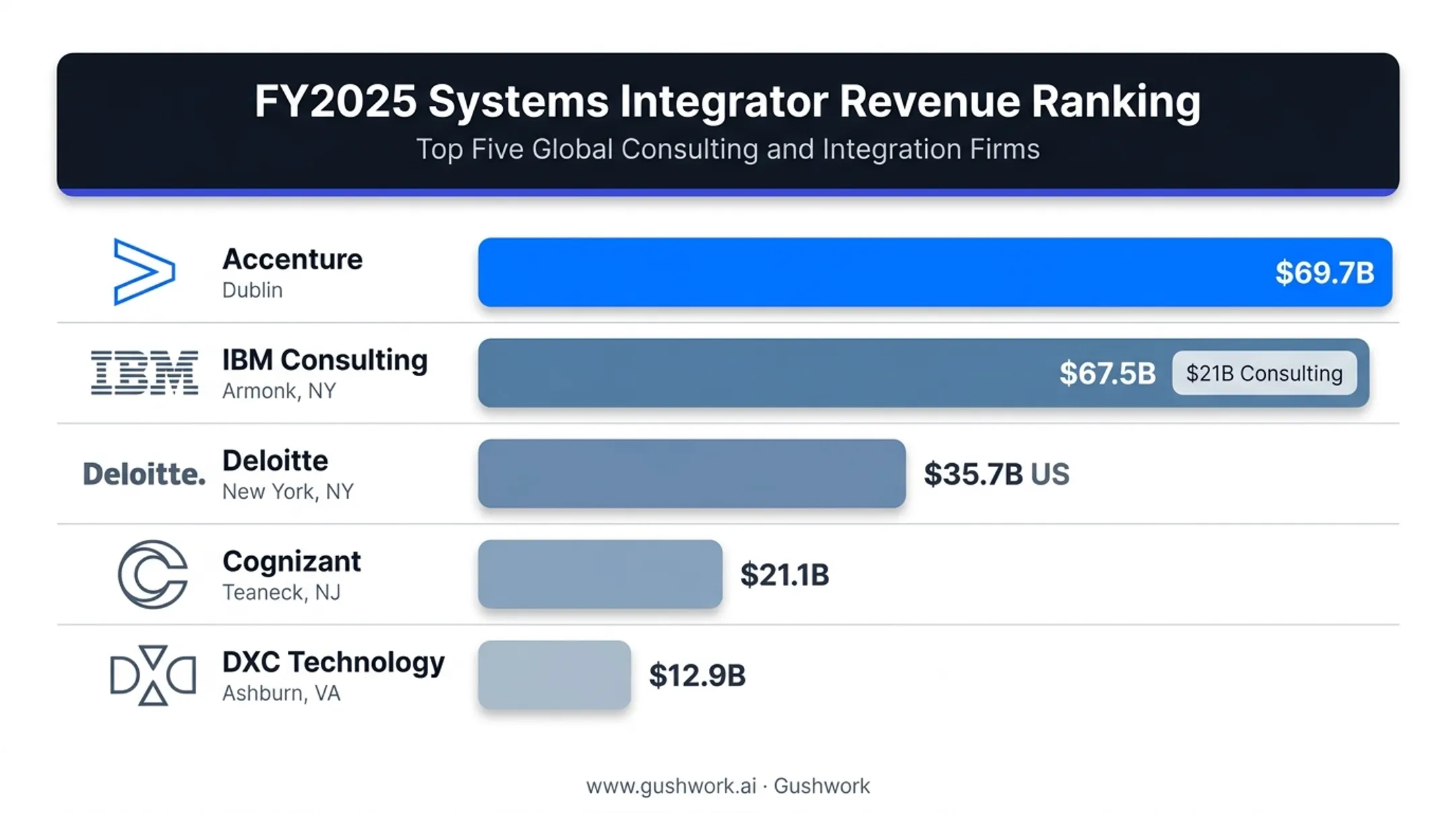 Top five US systems integrators ranked by FY2025 revenue