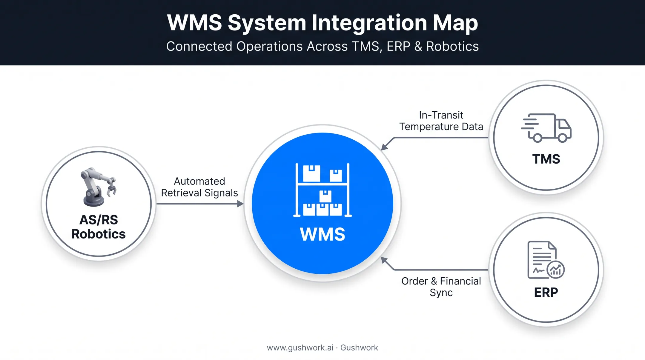Cold storage WMS integration map connecting TMS ERP and robotics systems