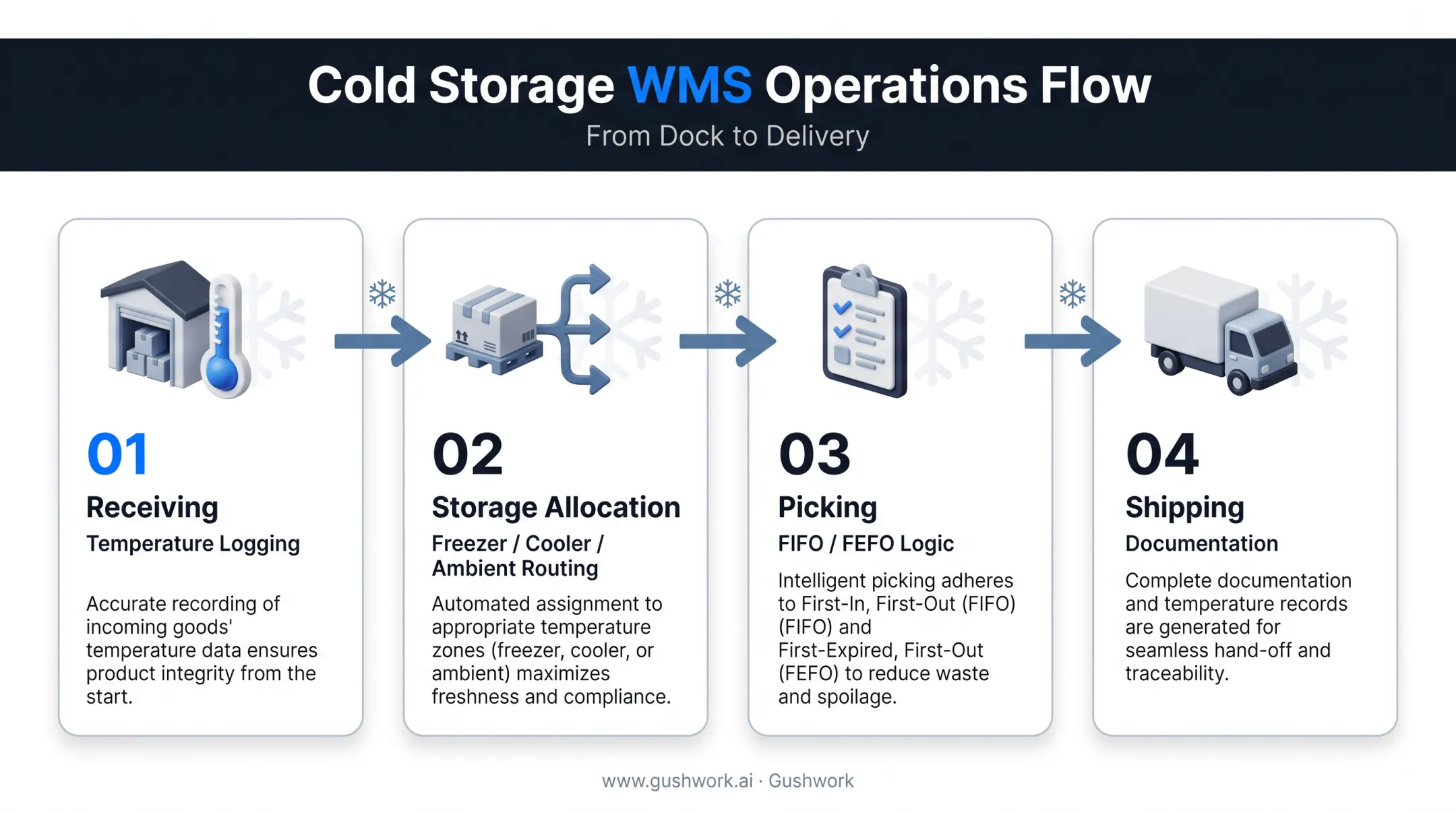 4-stage cold storage warehouse workflow from receiving to shipping