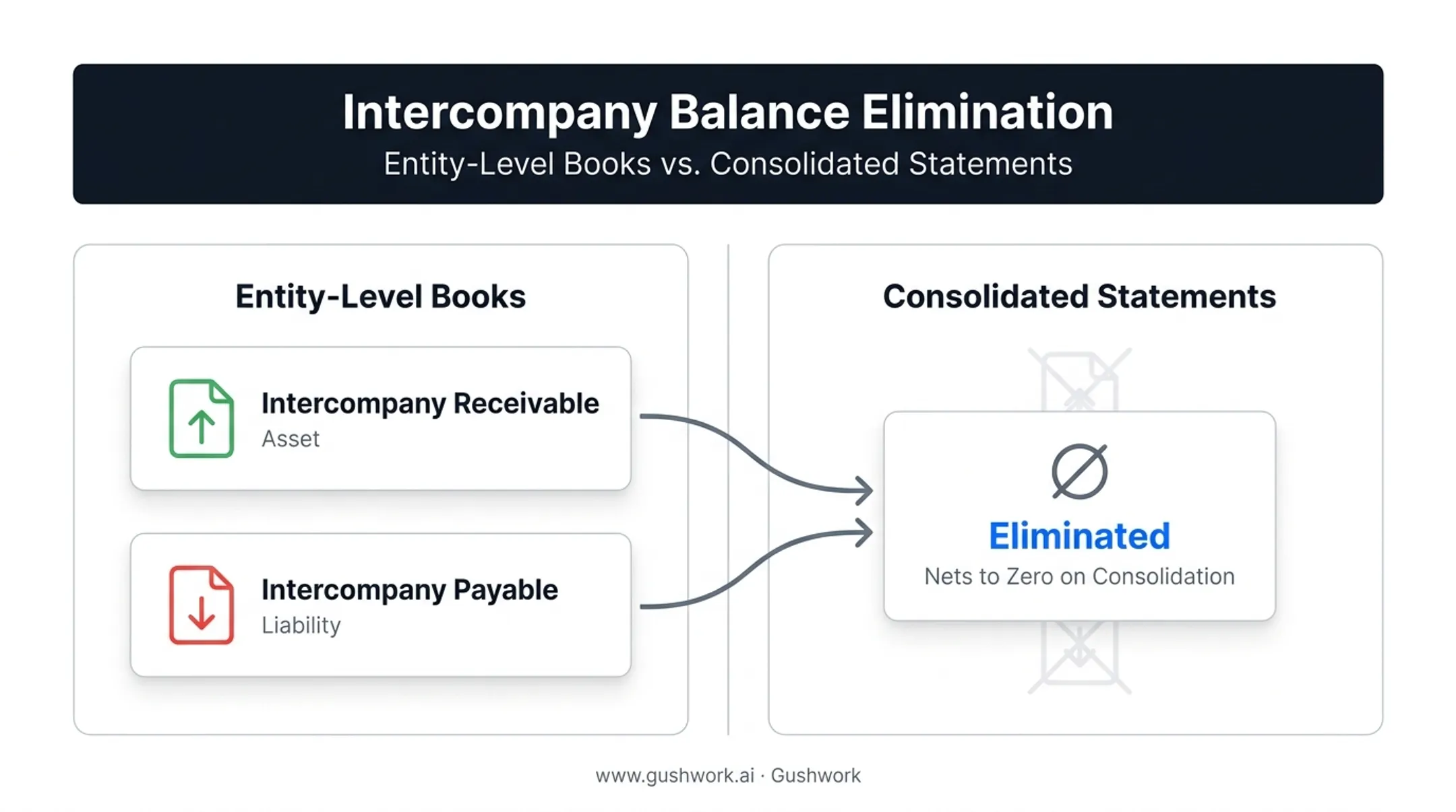 Intercompany balance sheet classification at entity versus consolidated level