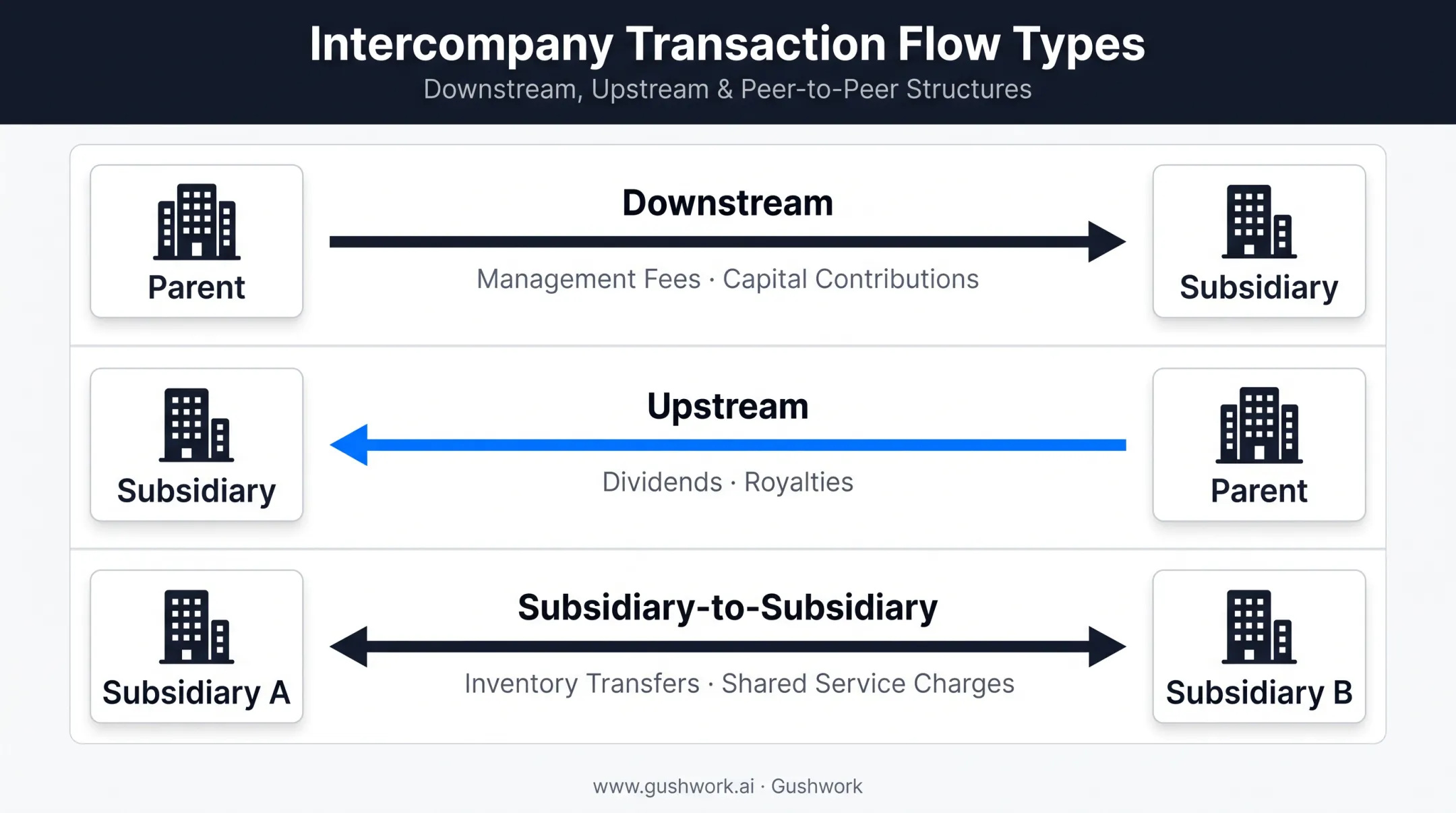 Three types of intercompany transaction flows between parent and subsidiaries
