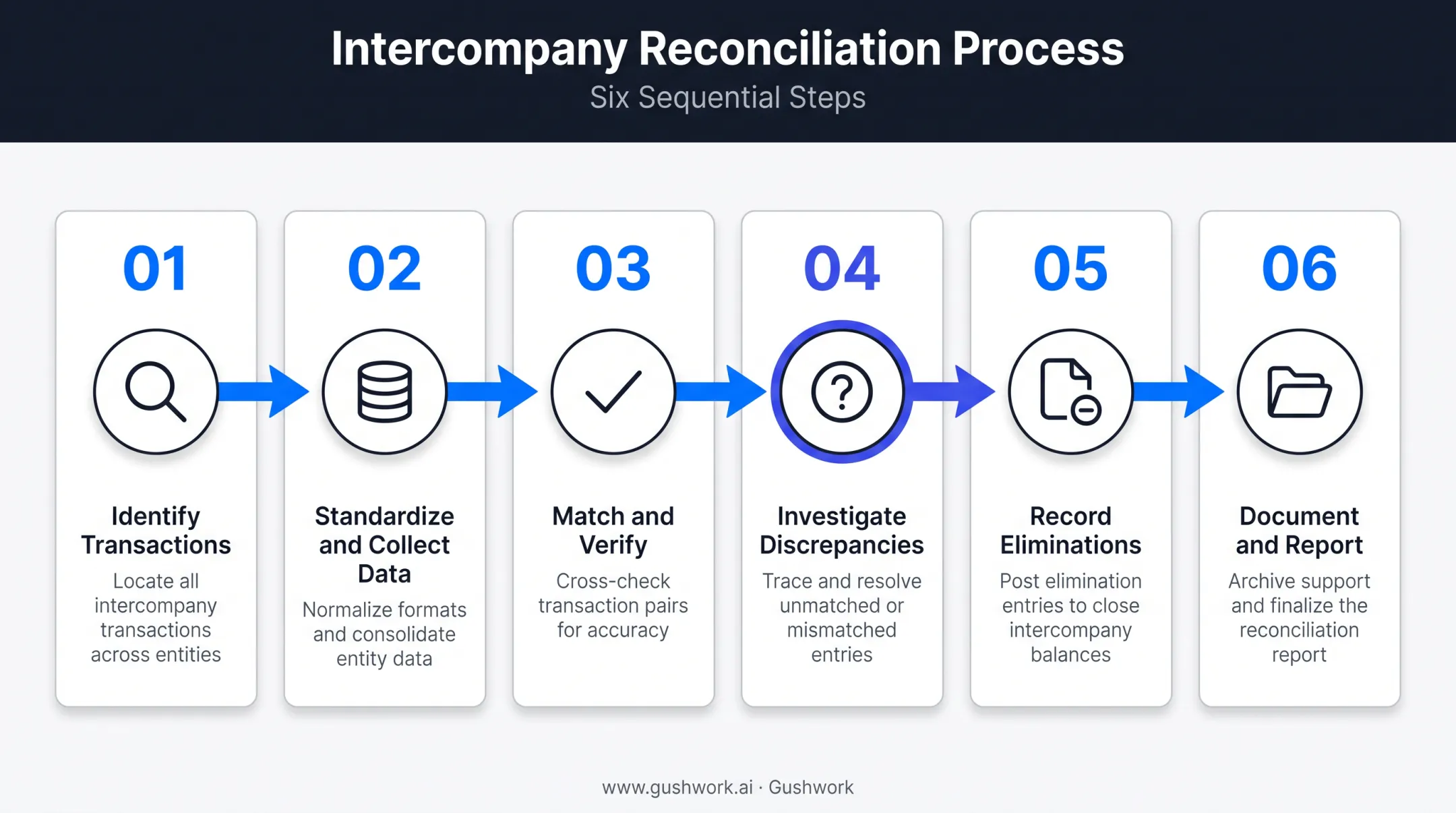 6-step intercompany account reconciliation process flow diagram
