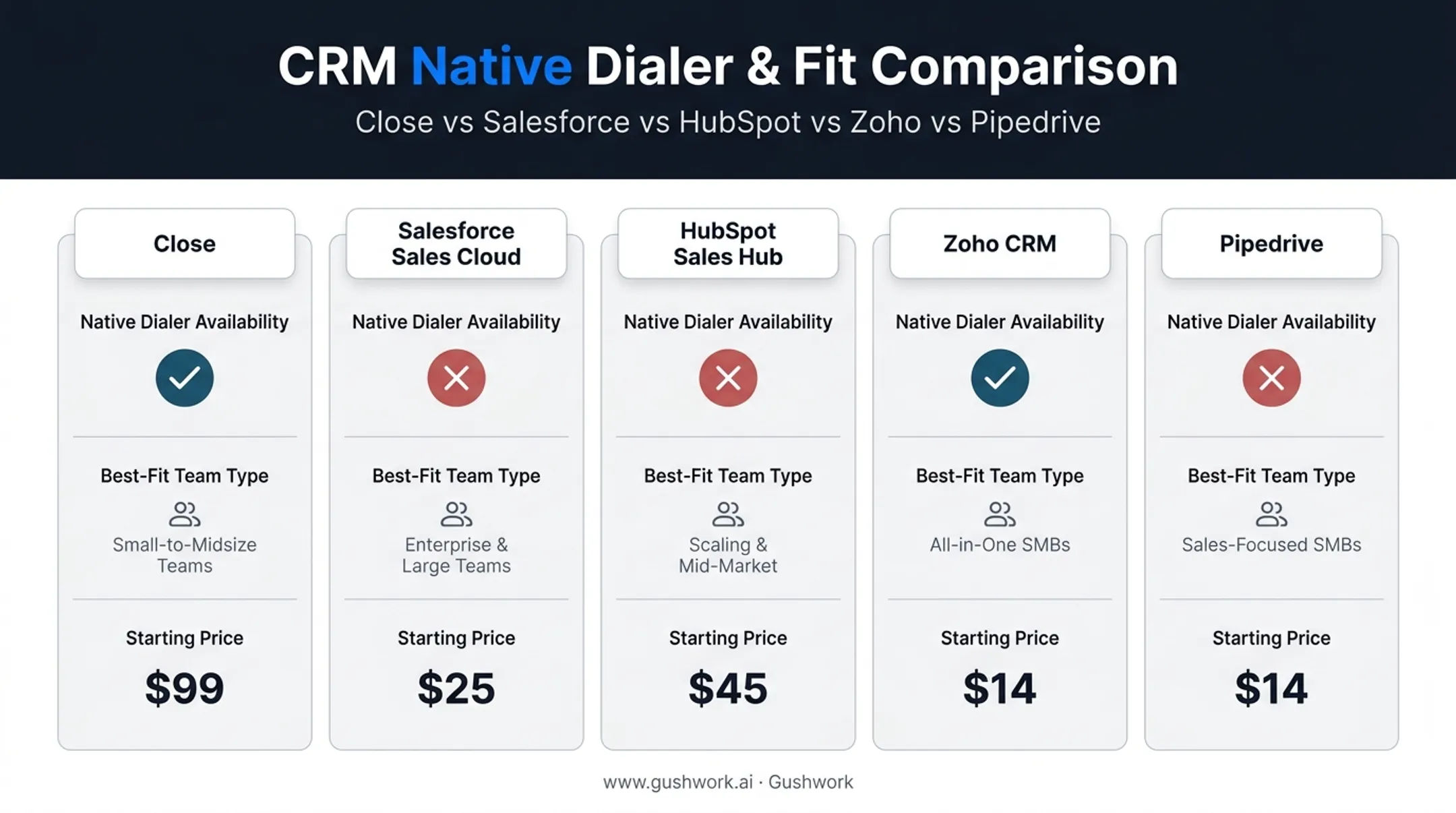 Telesales CRM comparison chart of dialer features and pricing tiers