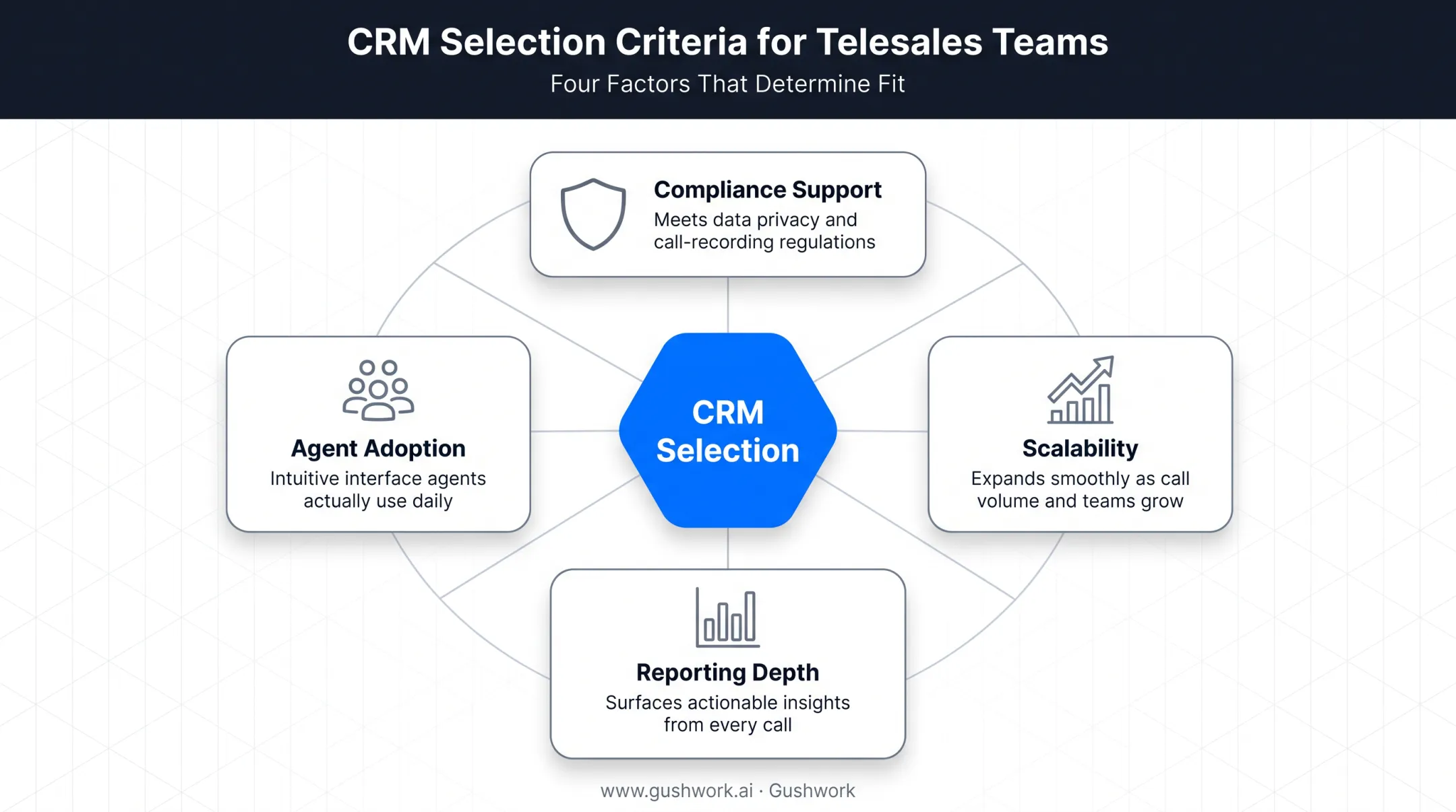 Four-factor CRM selection criteria for telesales teams evaluation