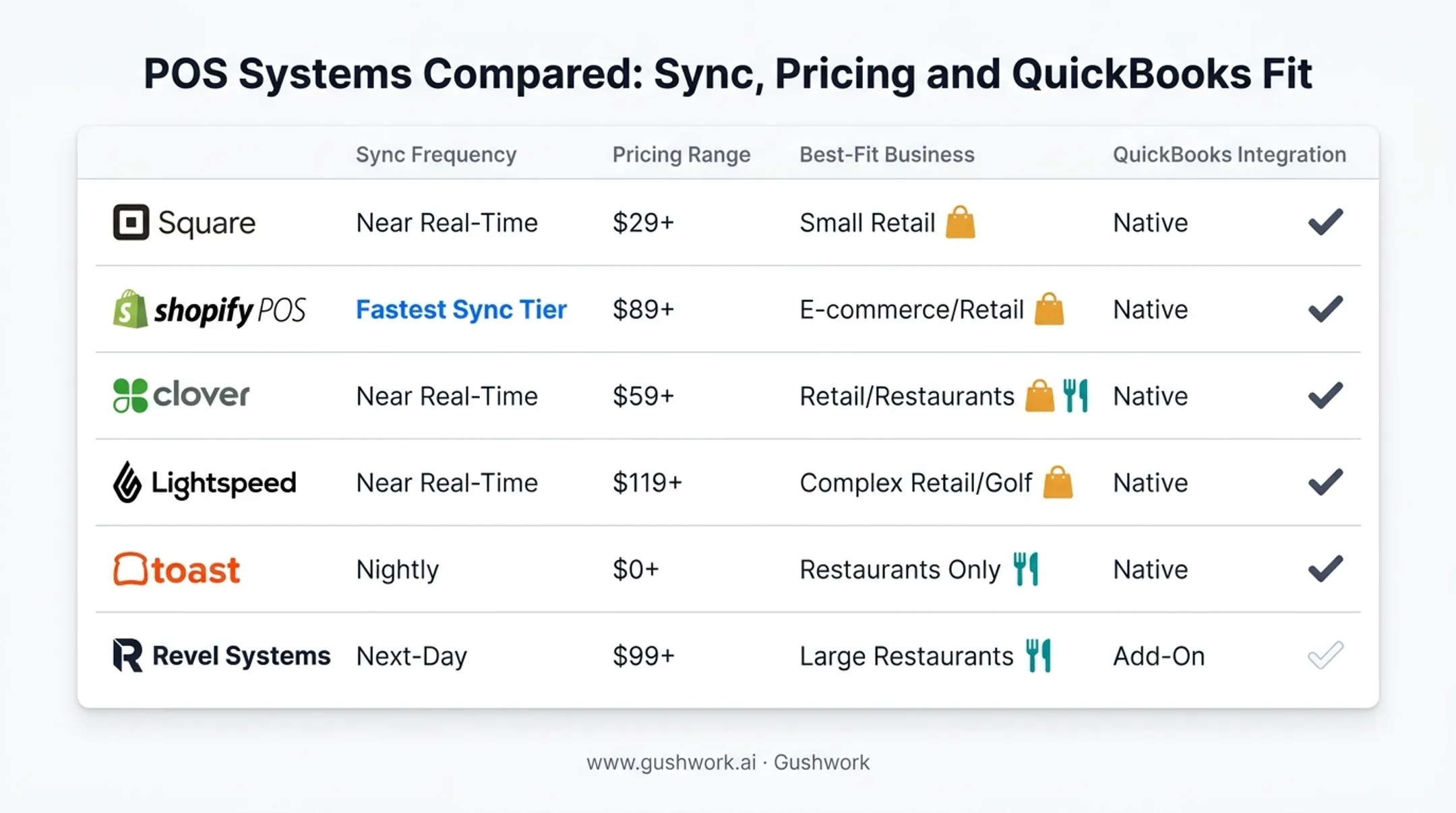 Comparison chart of six POS systems with QuickBooks sync speed